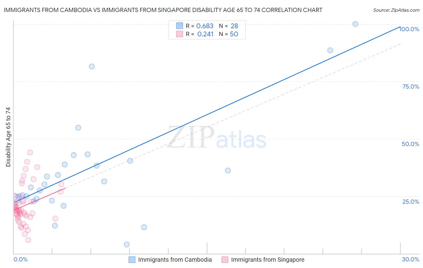 Immigrants from Cambodia vs Immigrants from Singapore Disability Age 65 to 74