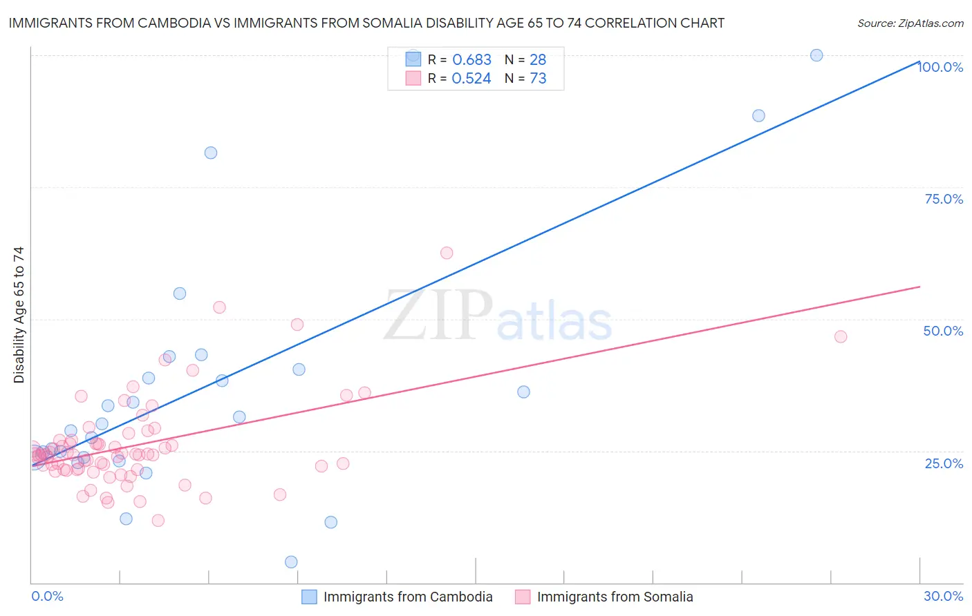 Immigrants from Cambodia vs Immigrants from Somalia Disability Age 65 to 74