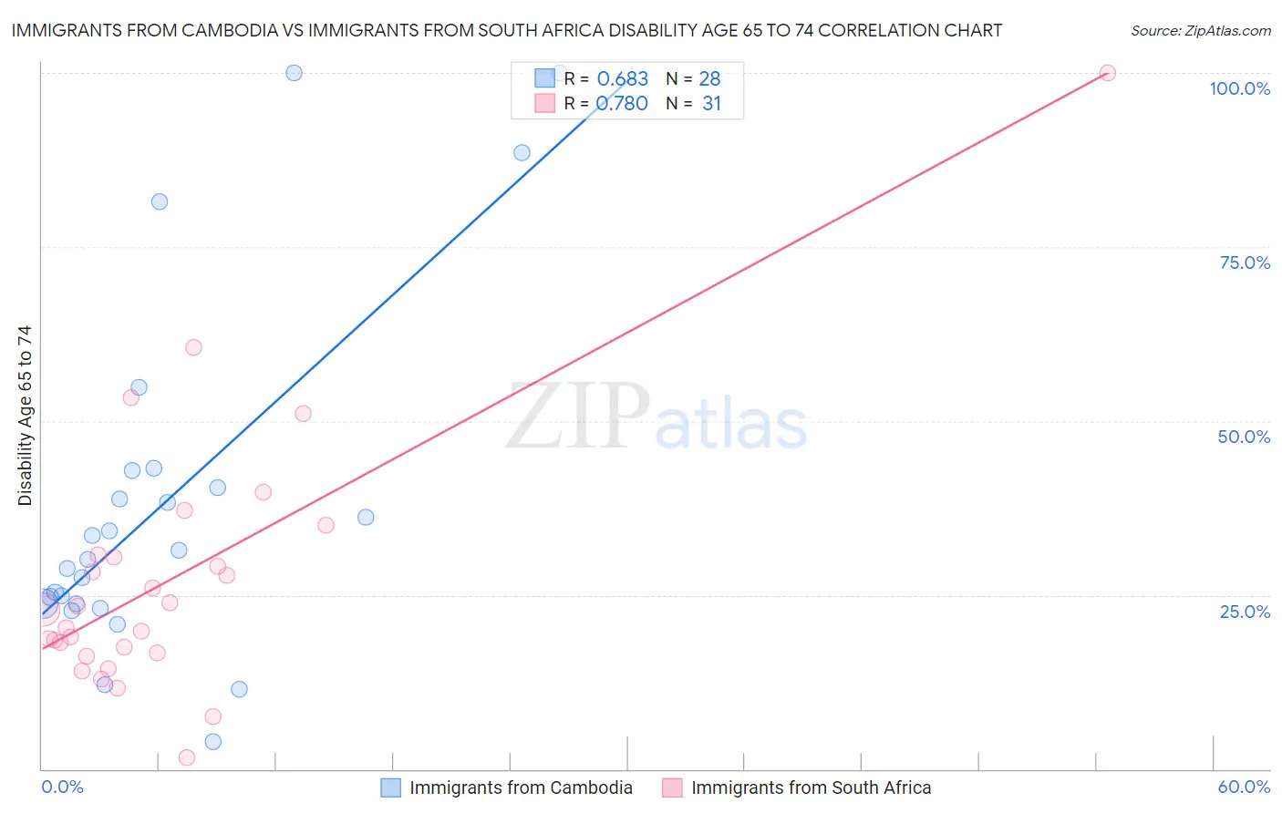 Immigrants from Cambodia vs Immigrants from South Africa Disability Age 65 to 74
