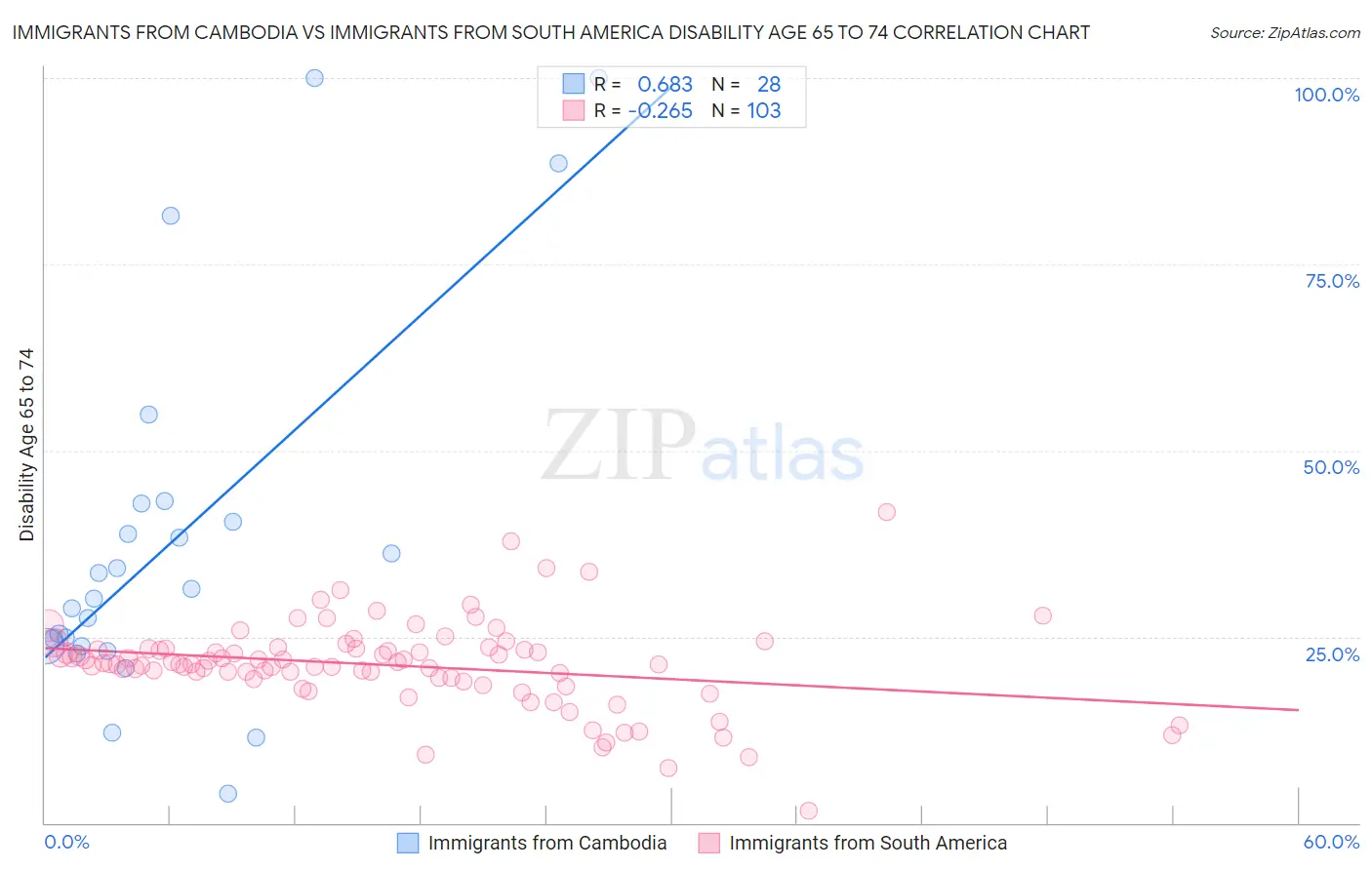 Immigrants from Cambodia vs Immigrants from South America Disability Age 65 to 74