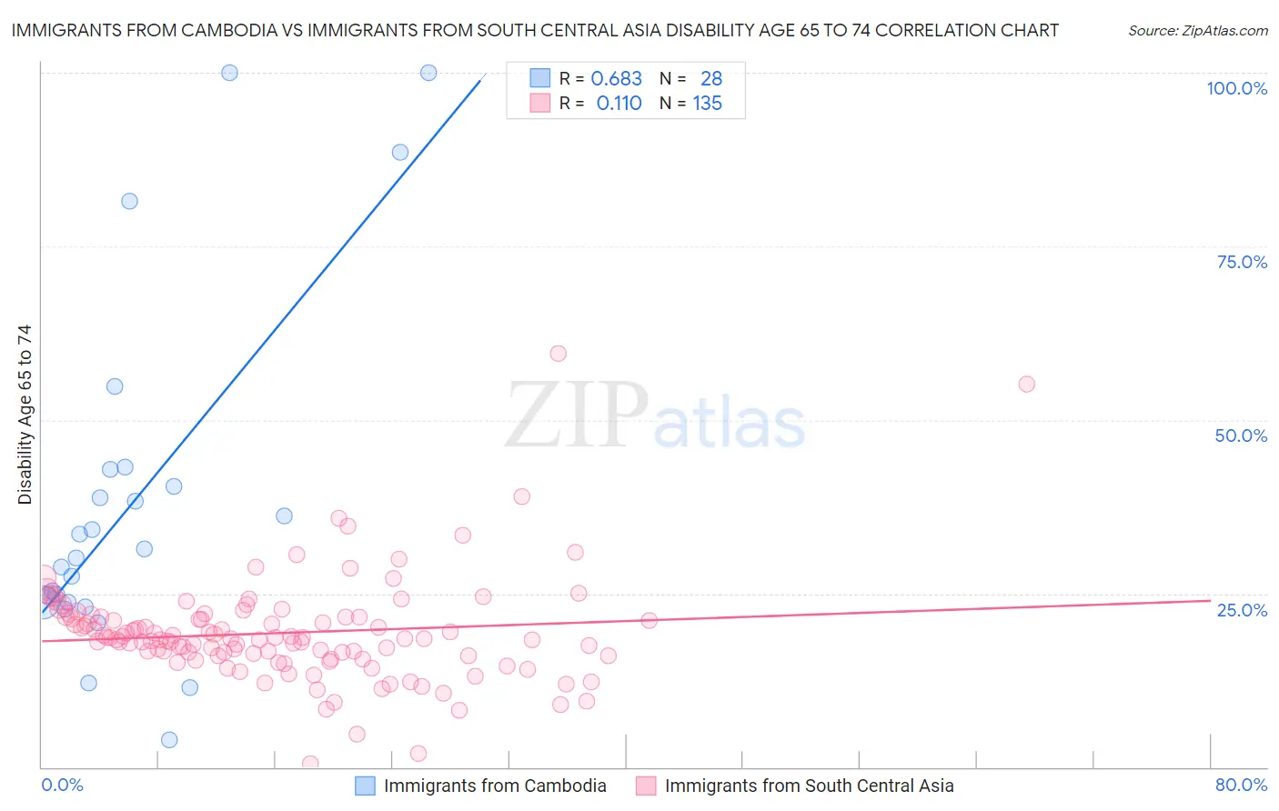 Immigrants from Cambodia vs Immigrants from South Central Asia Disability Age 65 to 74