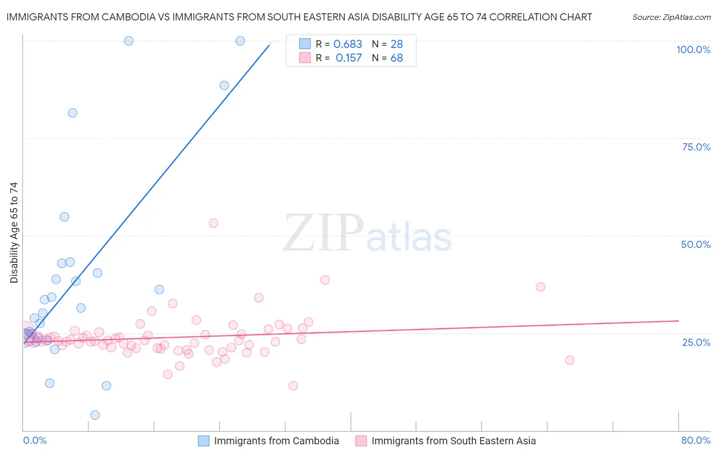 Immigrants from Cambodia vs Immigrants from South Eastern Asia Disability Age 65 to 74