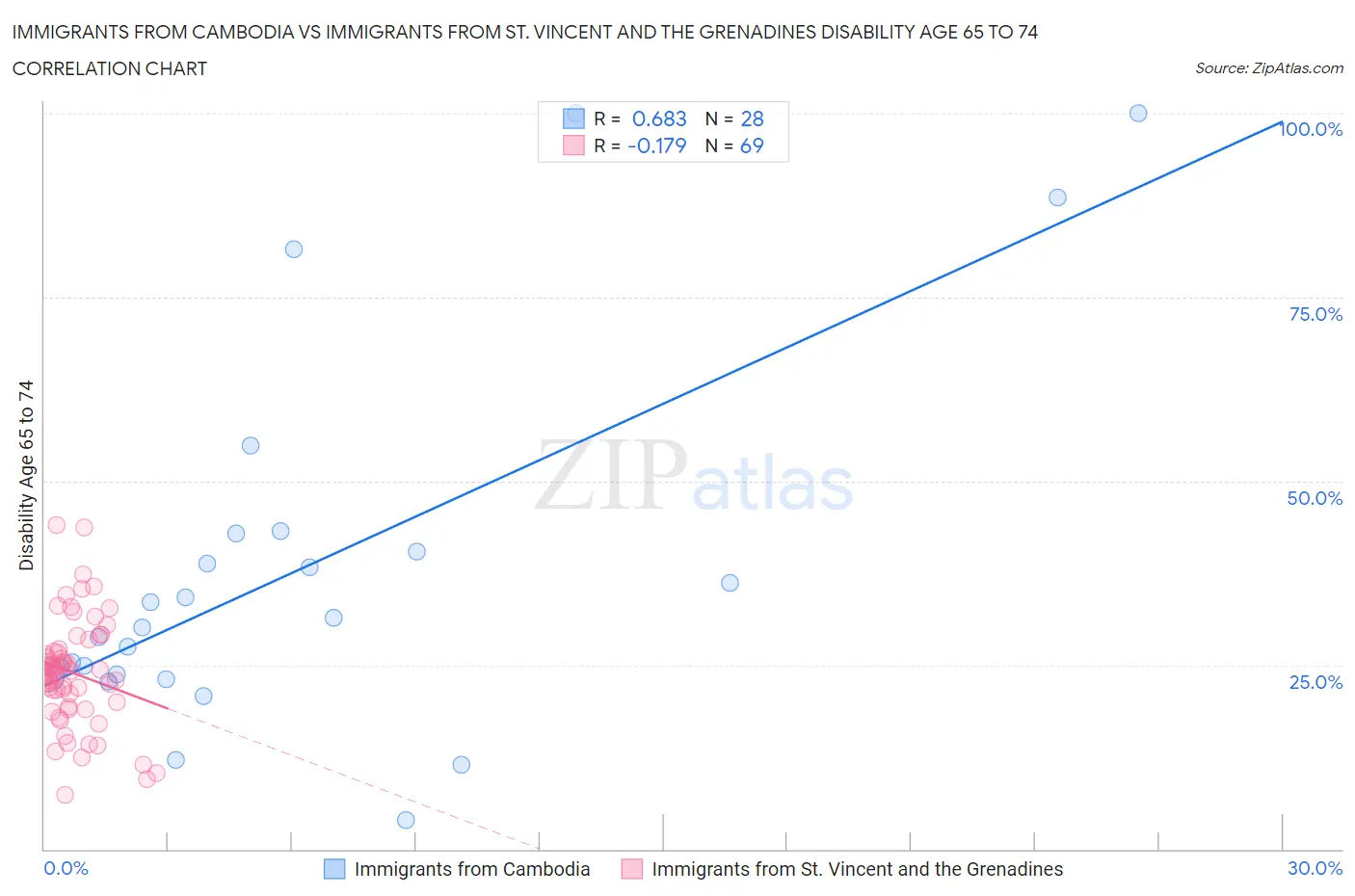 Immigrants from Cambodia vs Immigrants from St. Vincent and the Grenadines Disability Age 65 to 74