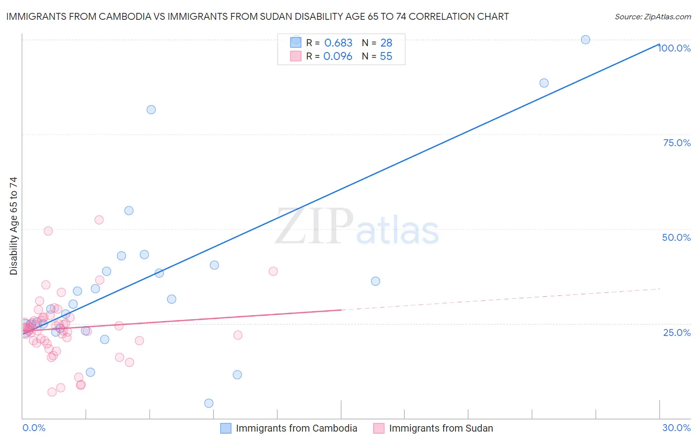 Immigrants from Cambodia vs Immigrants from Sudan Disability Age 65 to 74