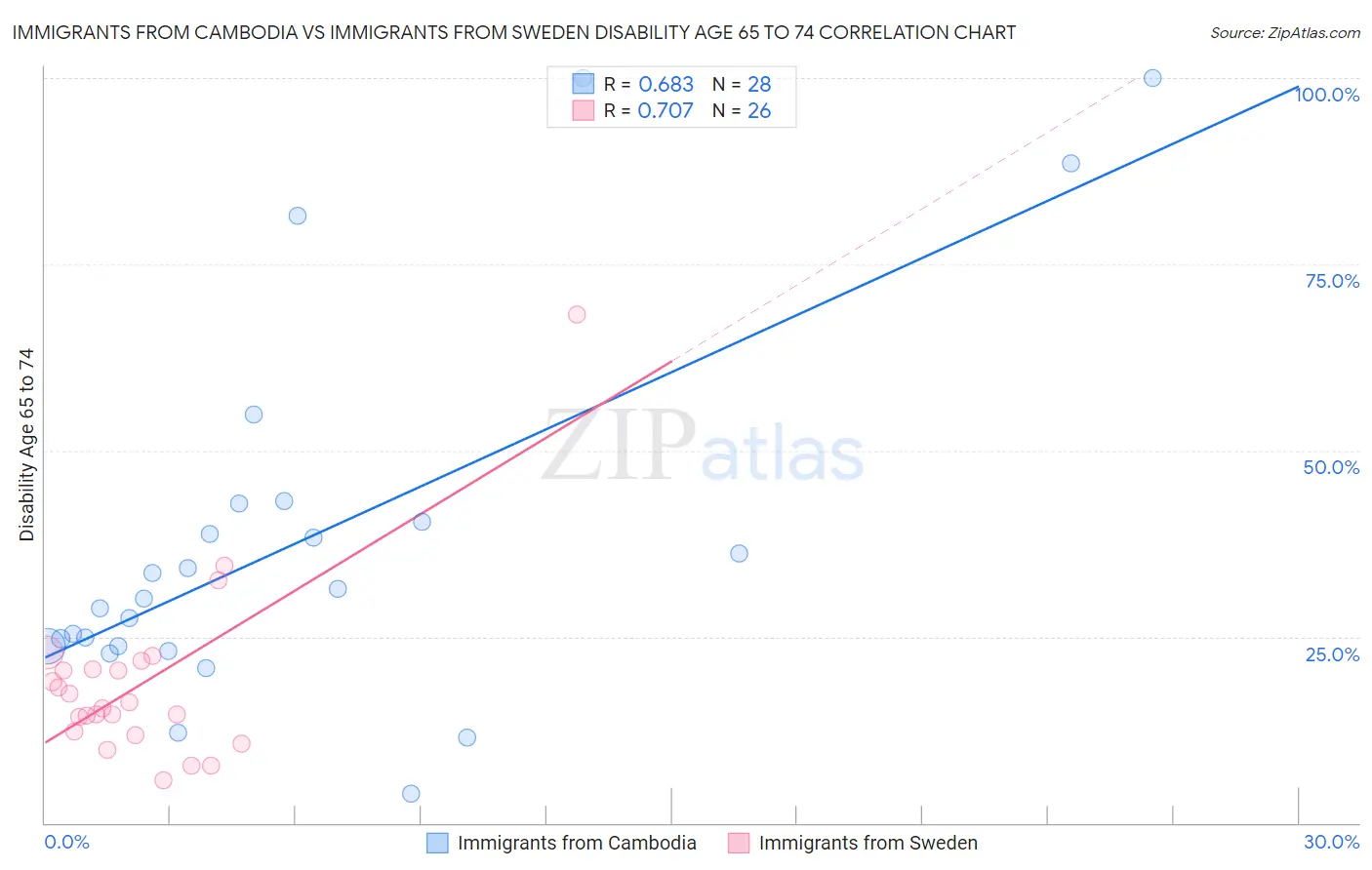 Immigrants from Cambodia vs Immigrants from Sweden Disability Age 65 to 74