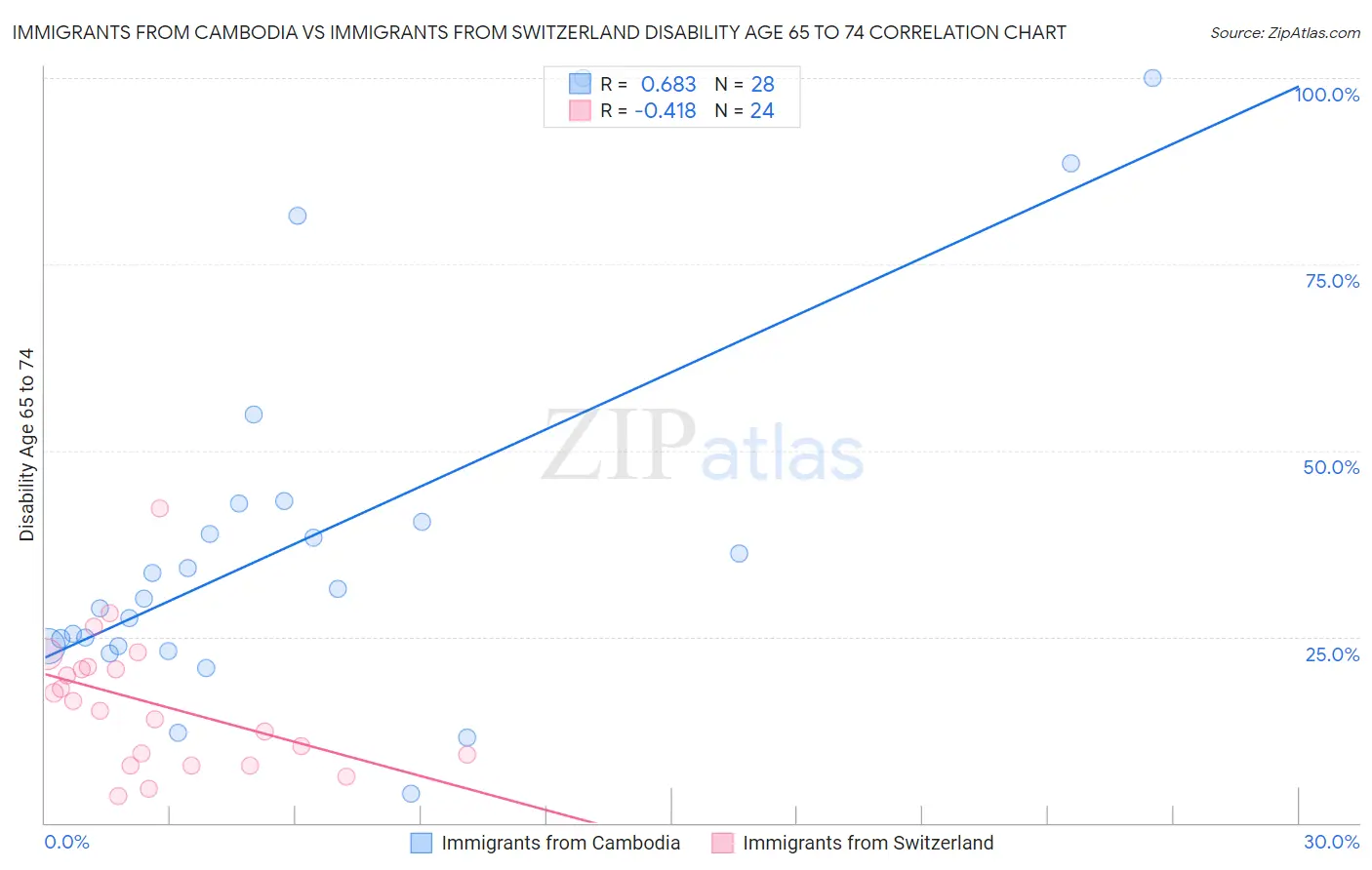 Immigrants from Cambodia vs Immigrants from Switzerland Disability Age 65 to 74