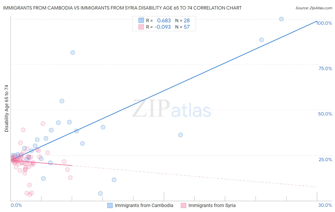 Immigrants from Cambodia vs Immigrants from Syria Disability Age 65 to 74