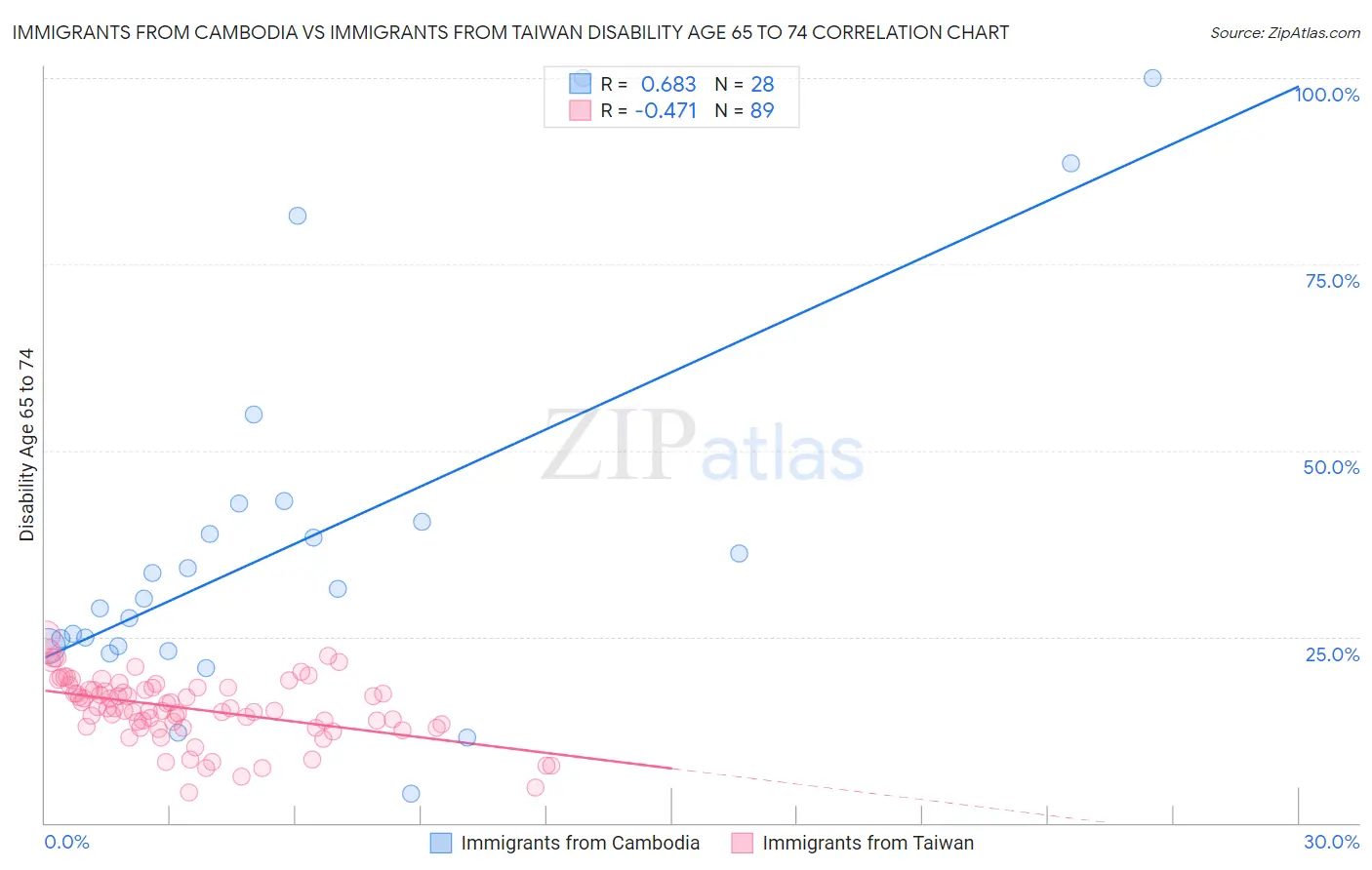 Immigrants from Cambodia vs Immigrants from Taiwan Disability Age 65 to 74