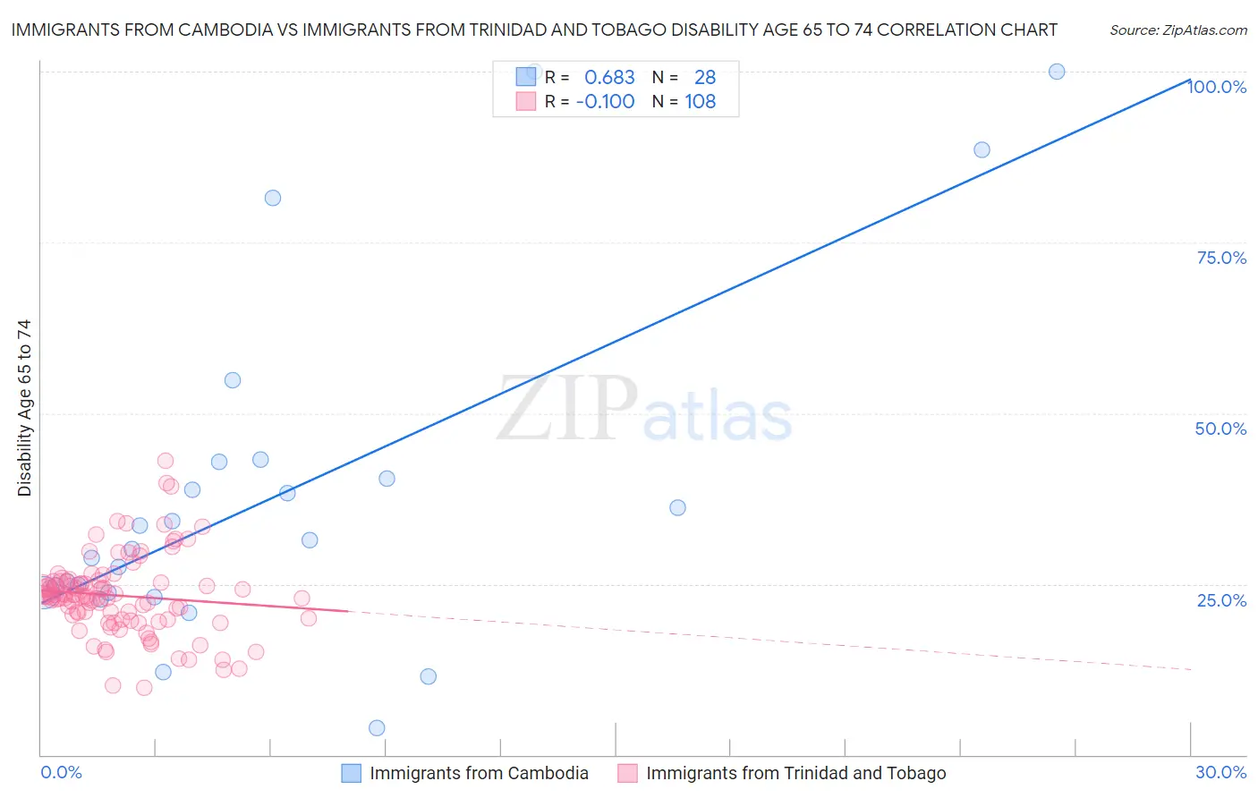 Immigrants from Cambodia vs Immigrants from Trinidad and Tobago Disability Age 65 to 74