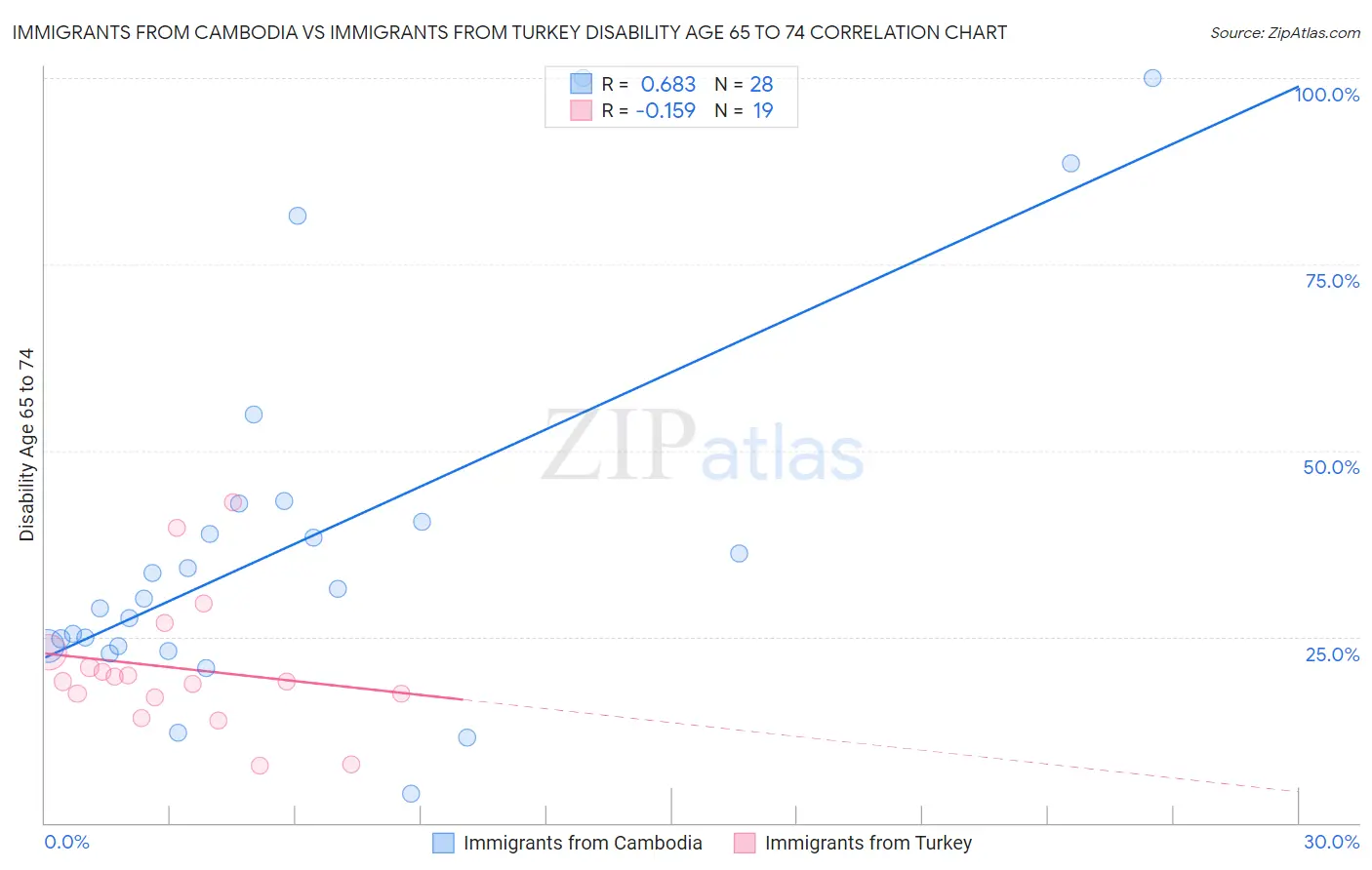 Immigrants from Cambodia vs Immigrants from Turkey Disability Age 65 to 74