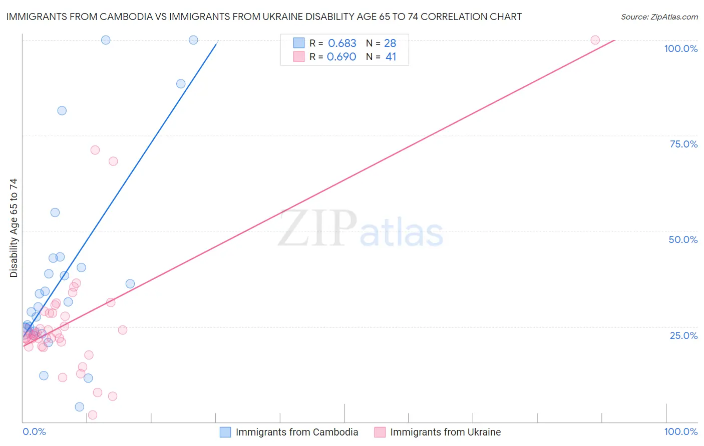 Immigrants from Cambodia vs Immigrants from Ukraine Disability Age 65 to 74