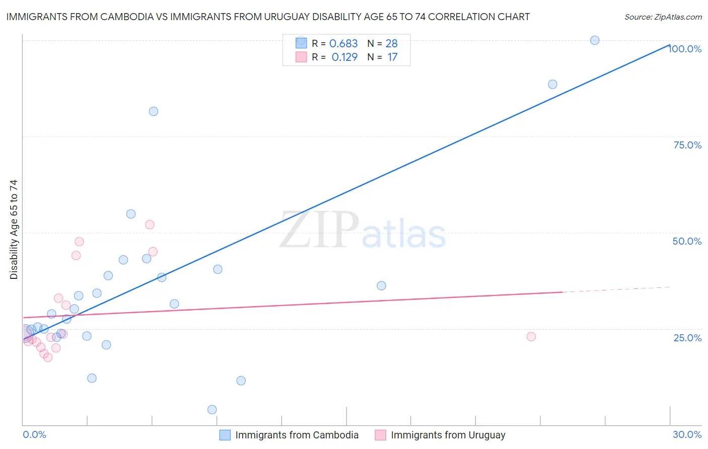 Immigrants from Cambodia vs Immigrants from Uruguay Disability Age 65 to 74
