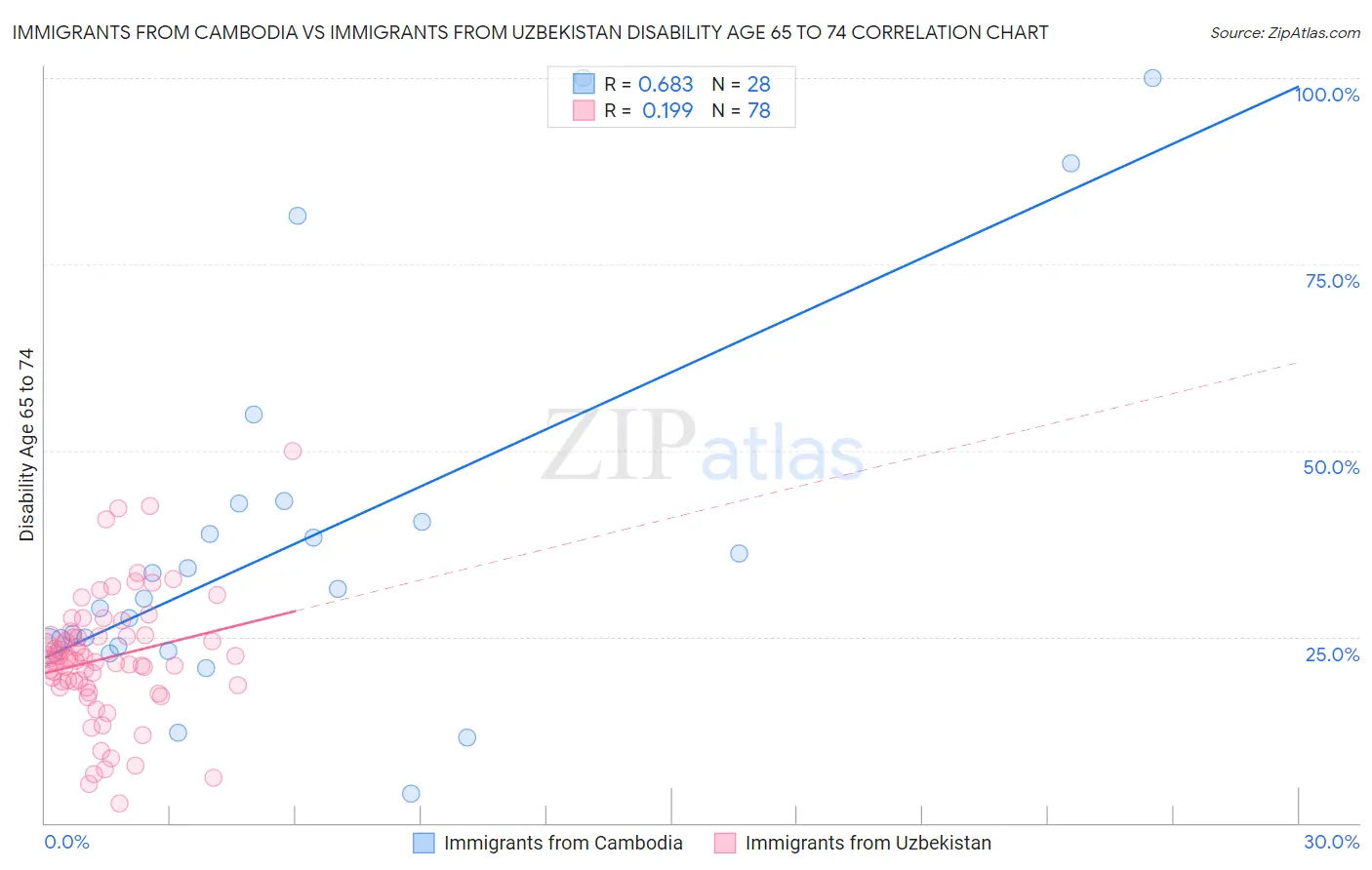 Immigrants from Cambodia vs Immigrants from Uzbekistan Disability Age 65 to 74