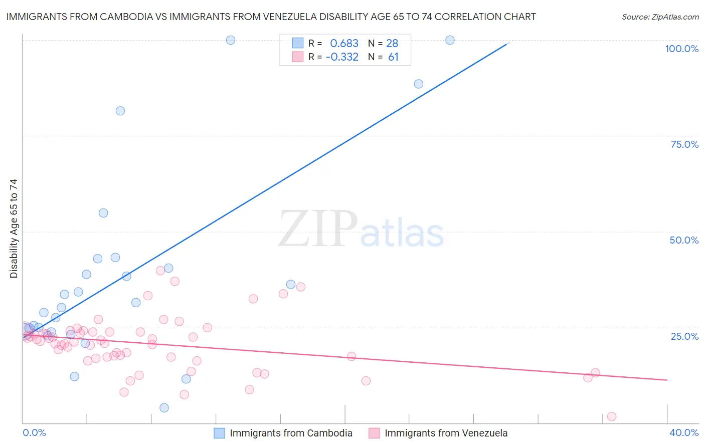 Immigrants from Cambodia vs Immigrants from Venezuela Disability Age 65 to 74