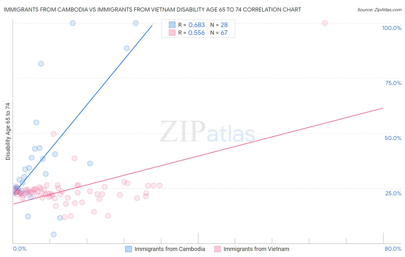 Immigrants from Cambodia vs Immigrants from Vietnam Disability Age 65 to 74