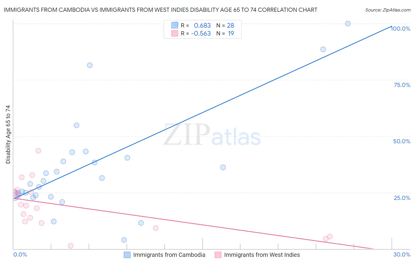Immigrants from Cambodia vs Immigrants from West Indies Disability Age 65 to 74