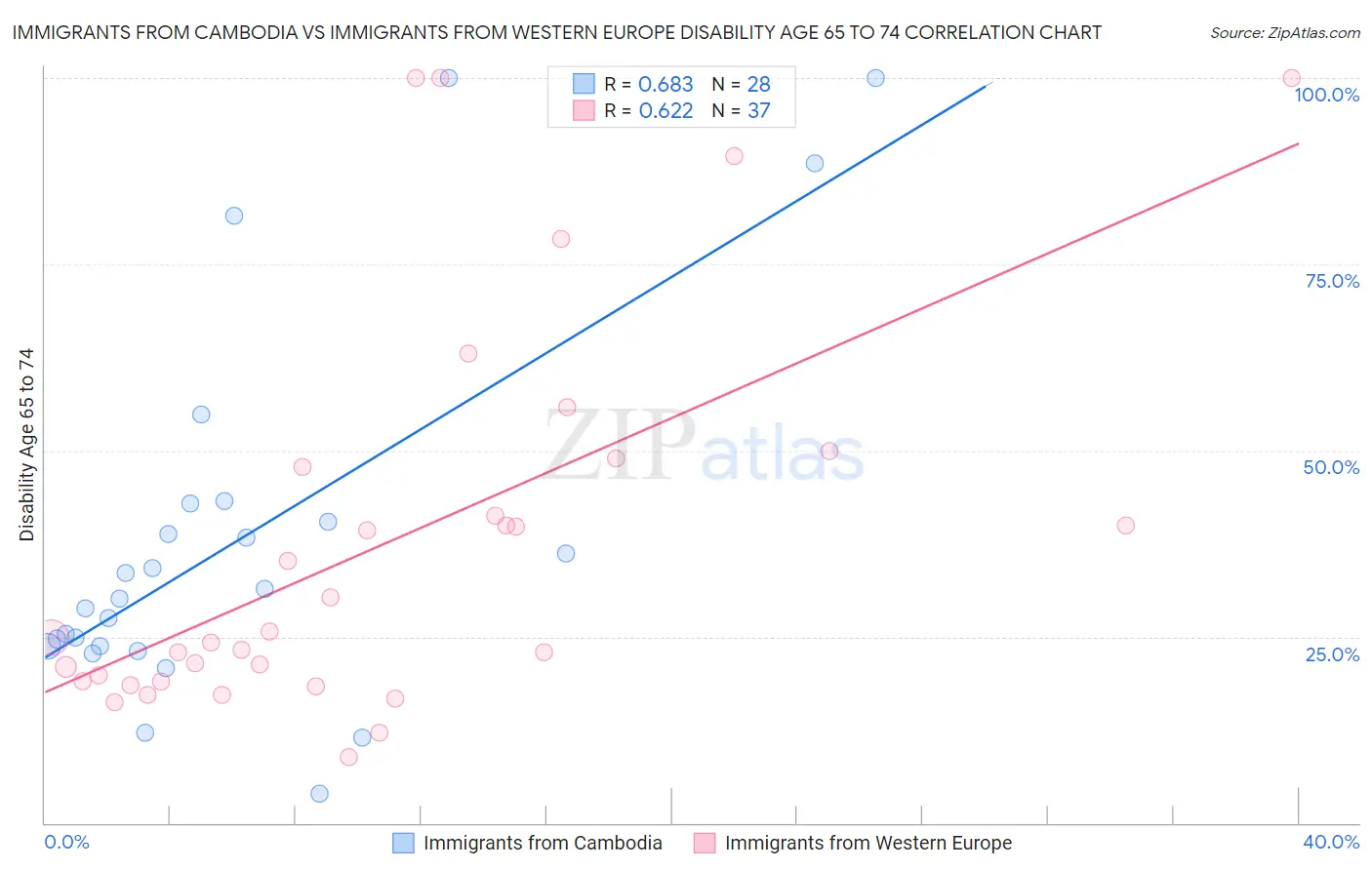 Immigrants from Cambodia vs Immigrants from Western Europe Disability Age 65 to 74