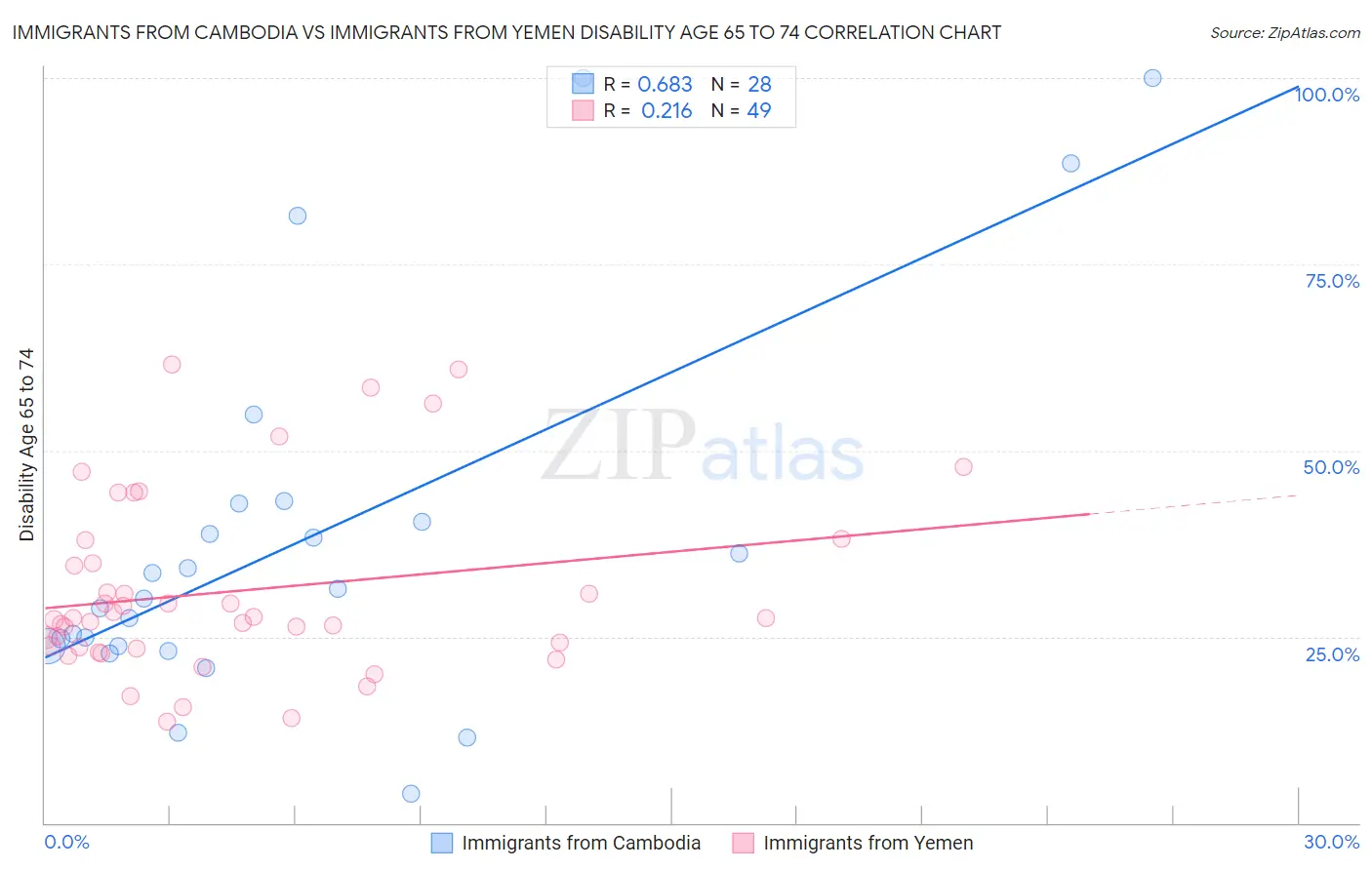 Immigrants from Cambodia vs Immigrants from Yemen Disability Age 65 to 74