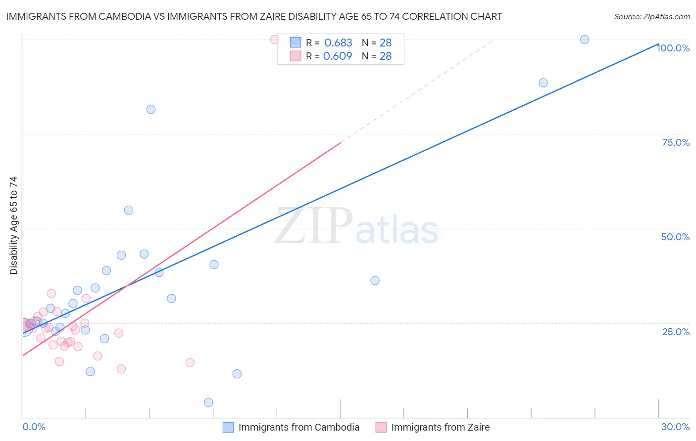 Immigrants from Cambodia vs Immigrants from Zaire Disability Age 65 to 74