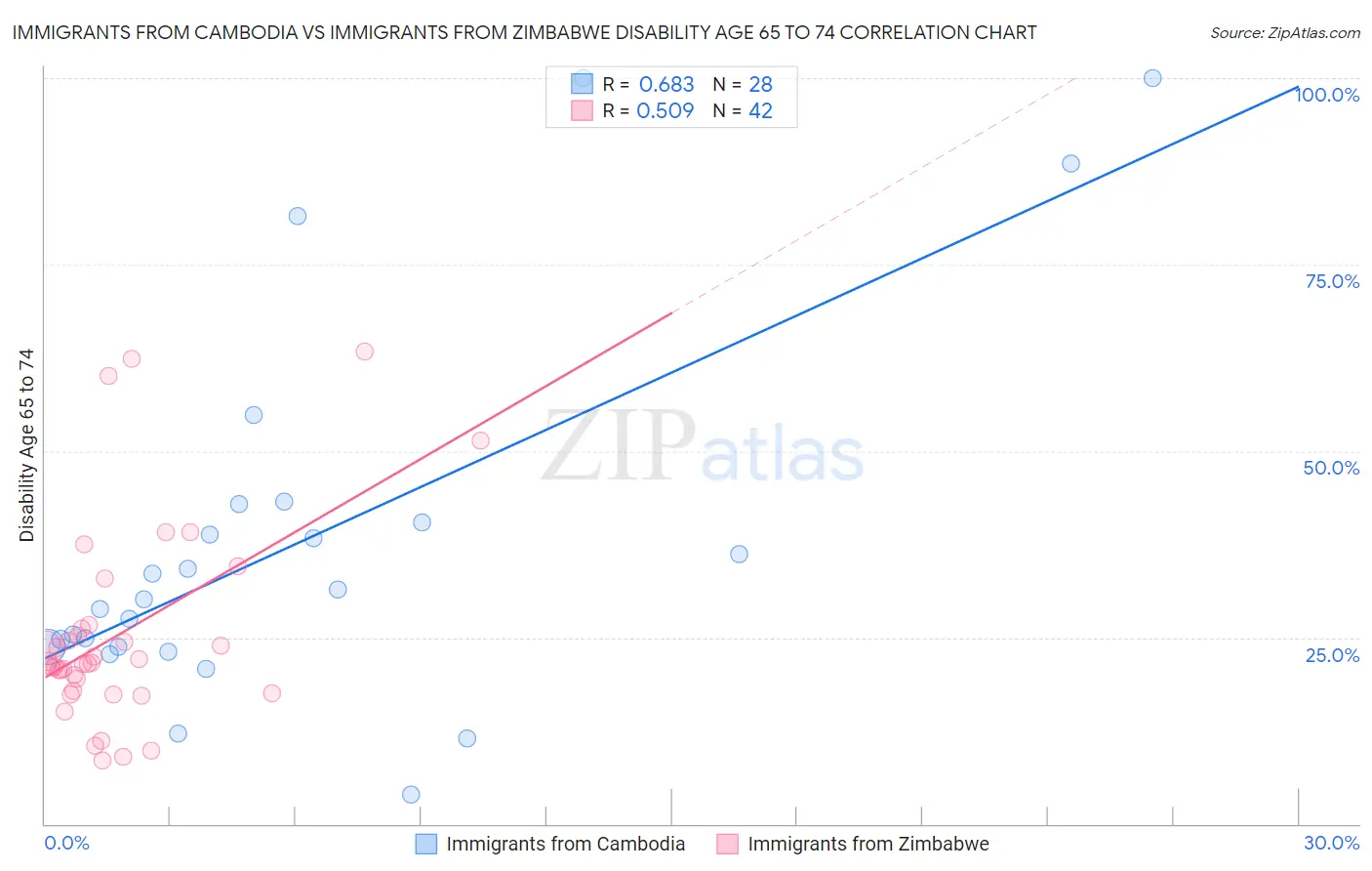 Immigrants from Cambodia vs Immigrants from Zimbabwe Disability Age 65 to 74