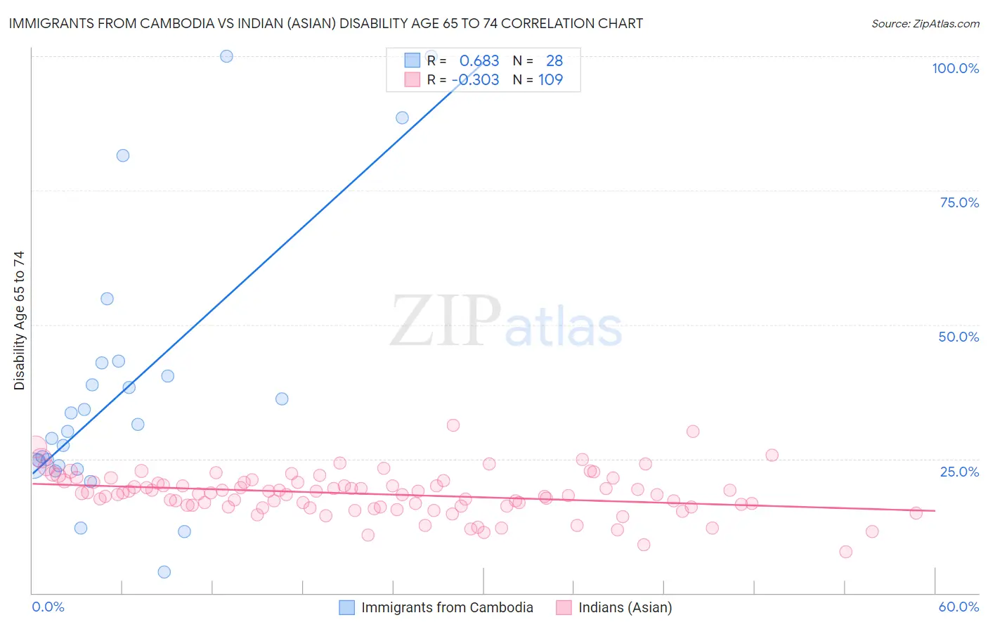 Immigrants from Cambodia vs Indian (Asian) Disability Age 65 to 74