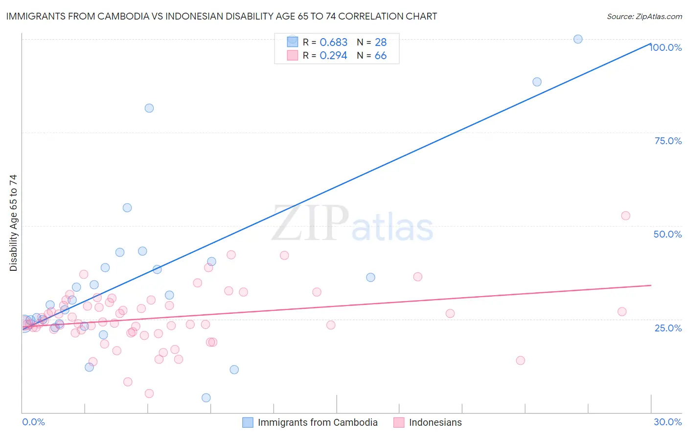 Immigrants from Cambodia vs Indonesian Disability Age 65 to 74