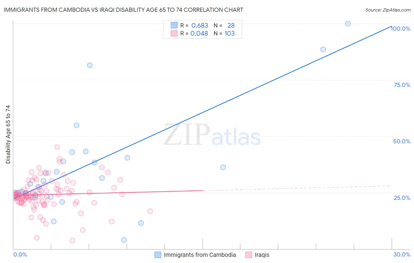 Immigrants from Cambodia vs Iraqi Disability Age 65 to 74