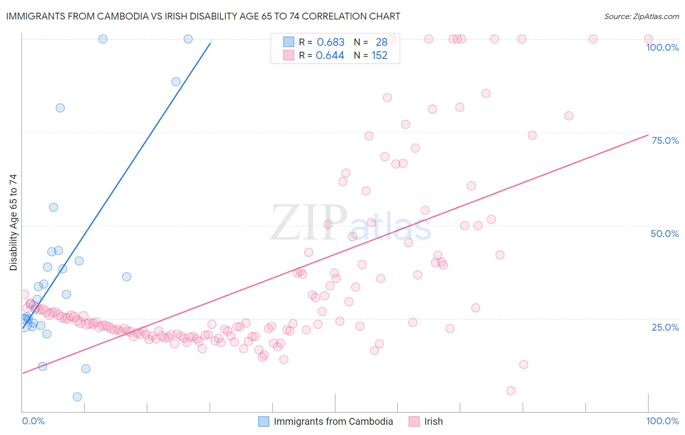 Immigrants from Cambodia vs Irish Disability Age 65 to 74