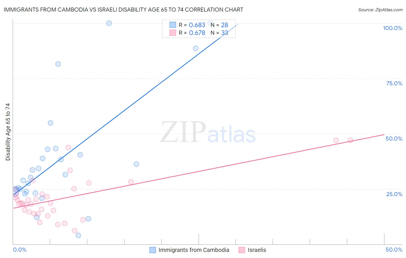 Immigrants from Cambodia vs Israeli Disability Age 65 to 74