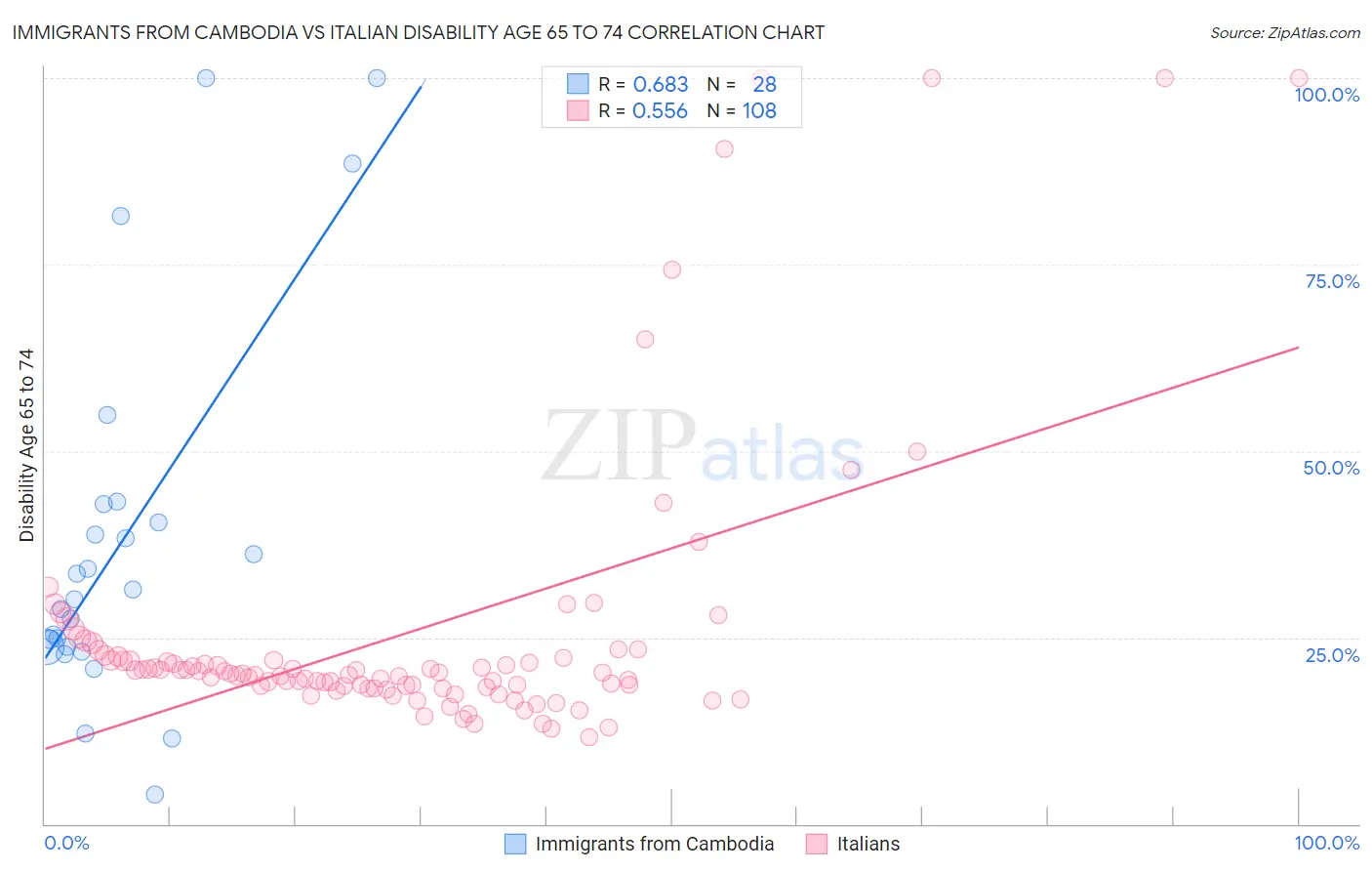 Immigrants from Cambodia vs Italian Disability Age 65 to 74