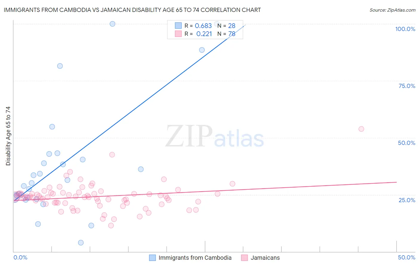 Immigrants from Cambodia vs Jamaican Disability Age 65 to 74