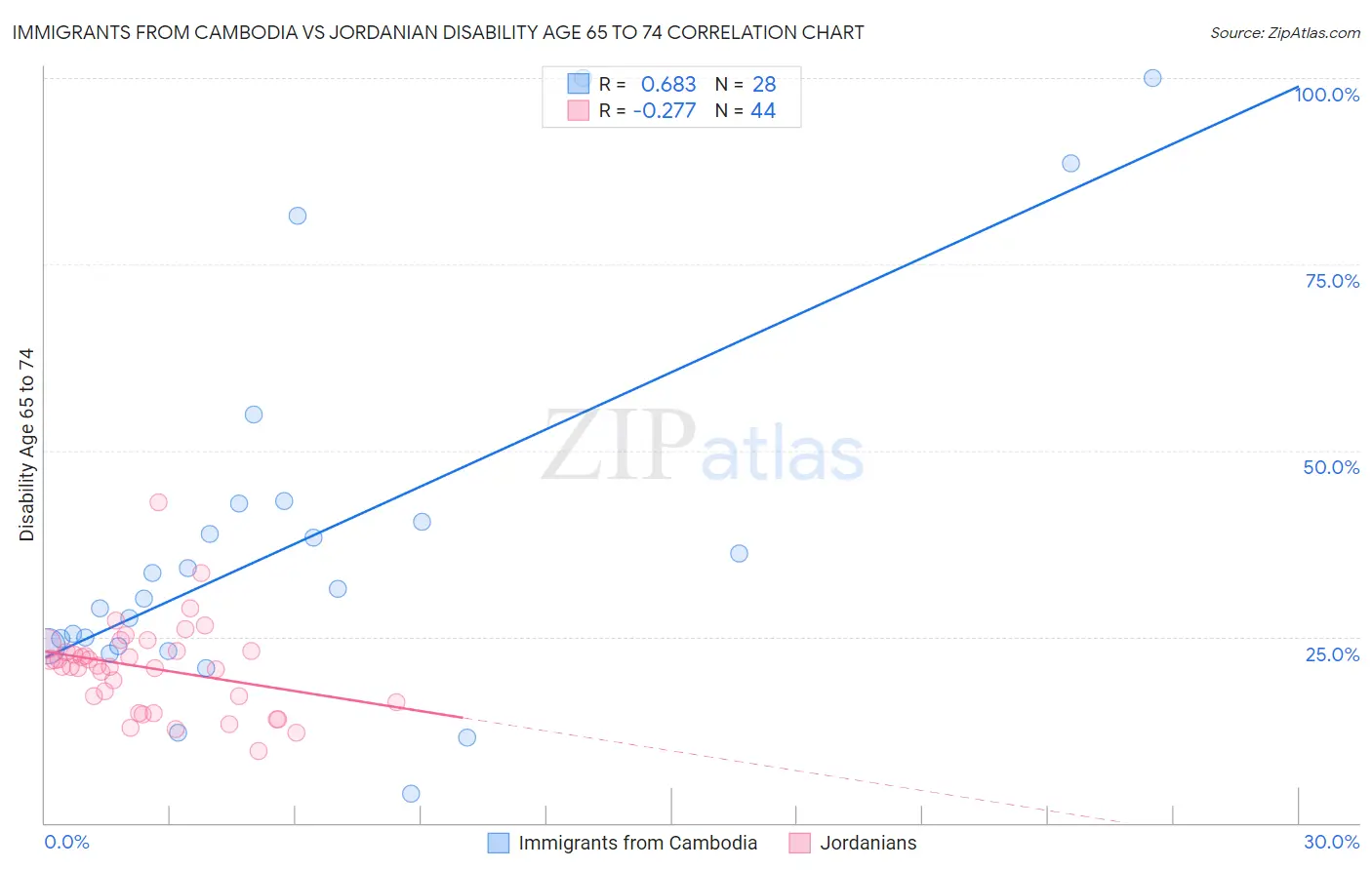 Immigrants from Cambodia vs Jordanian Disability Age 65 to 74