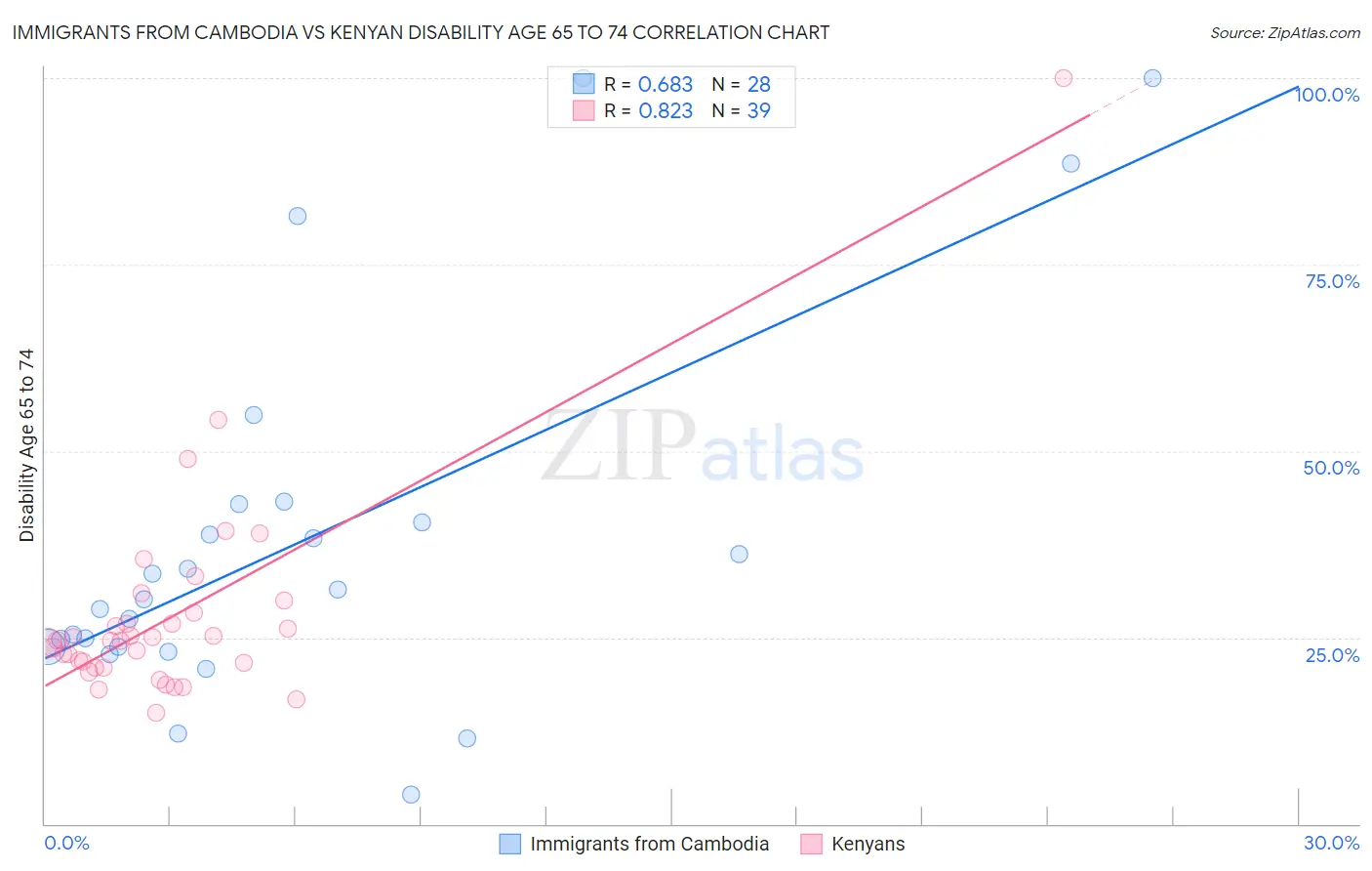 Immigrants from Cambodia vs Kenyan Disability Age 65 to 74