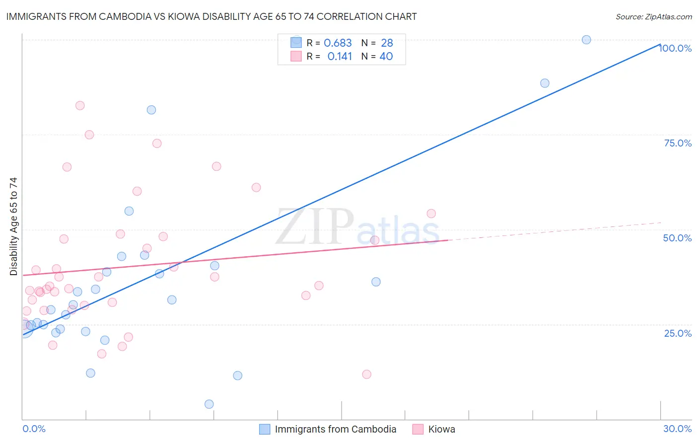 Immigrants from Cambodia vs Kiowa Disability Age 65 to 74
