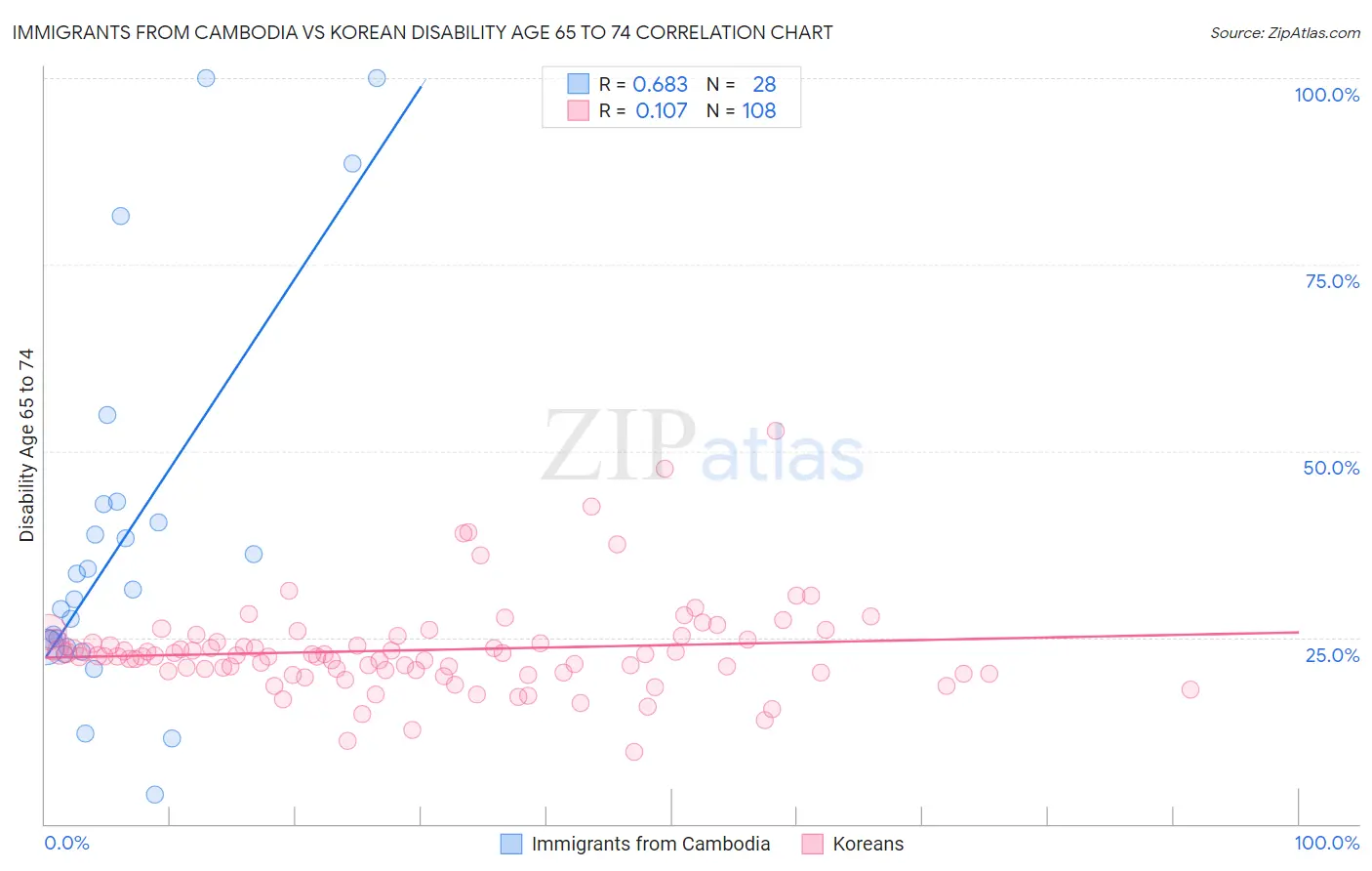 Immigrants from Cambodia vs Korean Disability Age 65 to 74