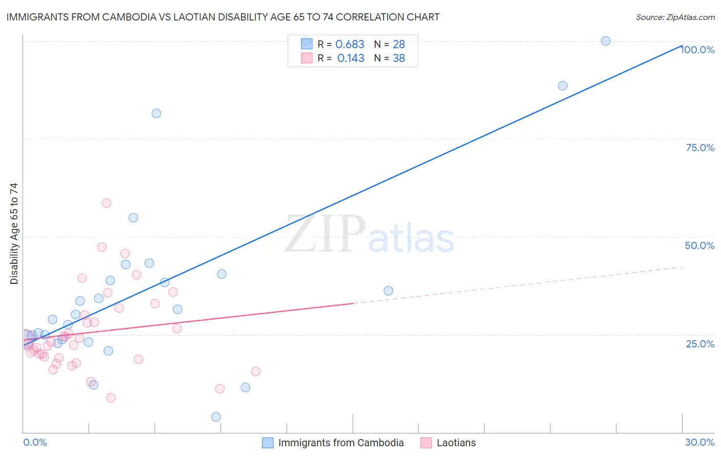 Immigrants from Cambodia vs Laotian Disability Age 65 to 74