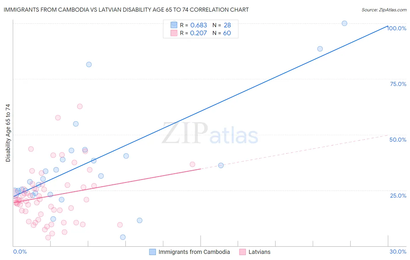 Immigrants from Cambodia vs Latvian Disability Age 65 to 74