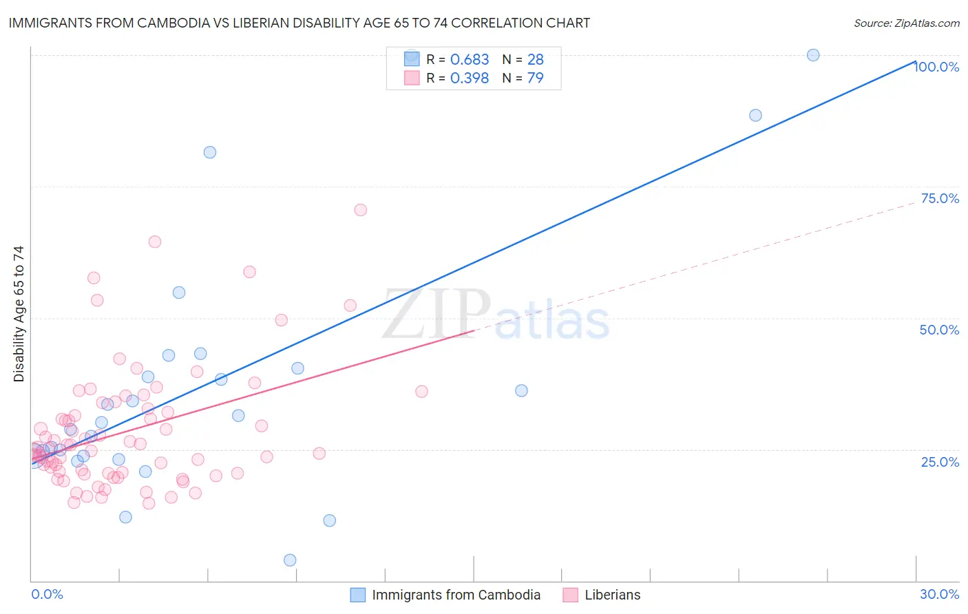 Immigrants from Cambodia vs Liberian Disability Age 65 to 74