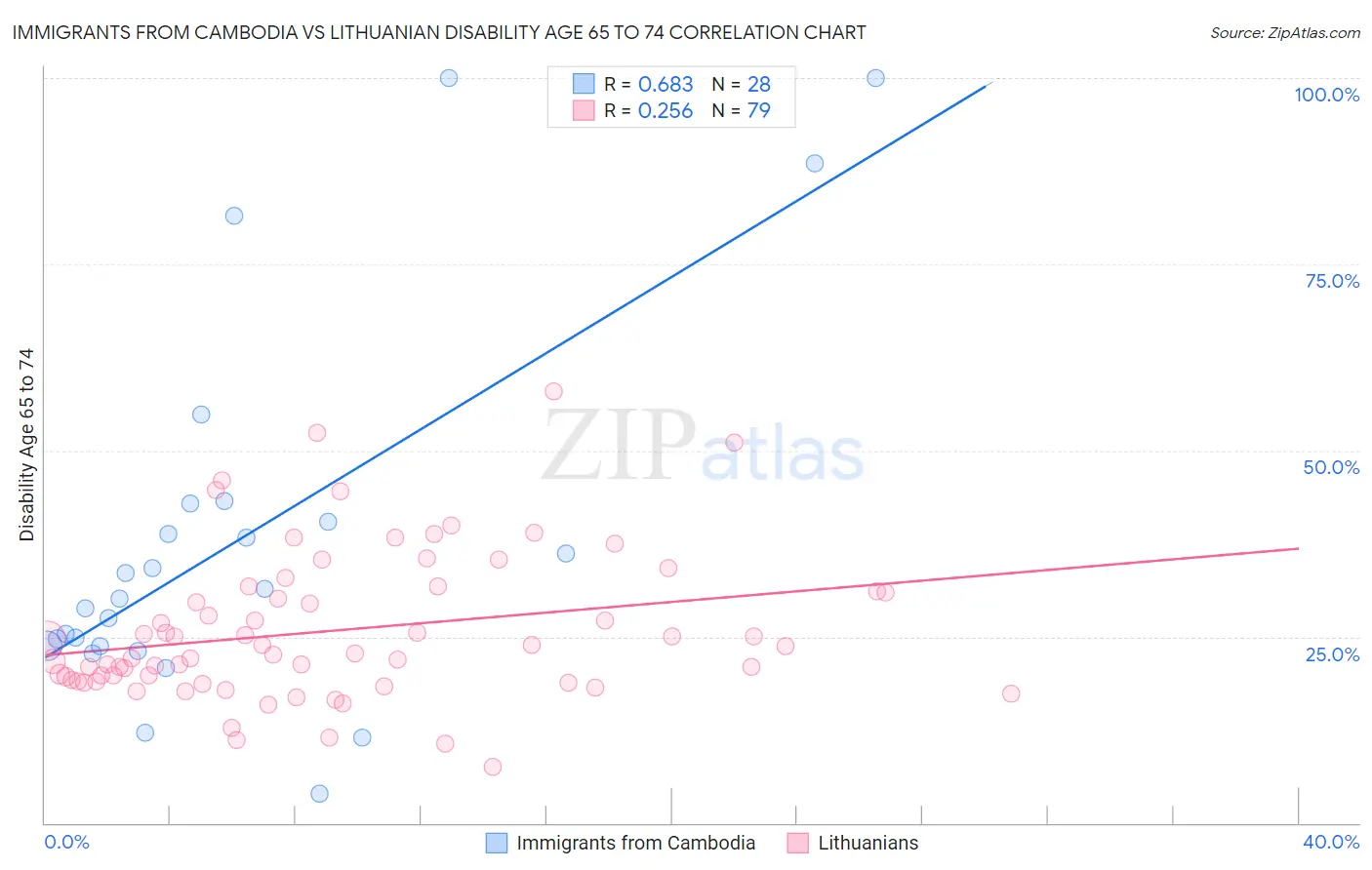Immigrants from Cambodia vs Lithuanian Disability Age 65 to 74