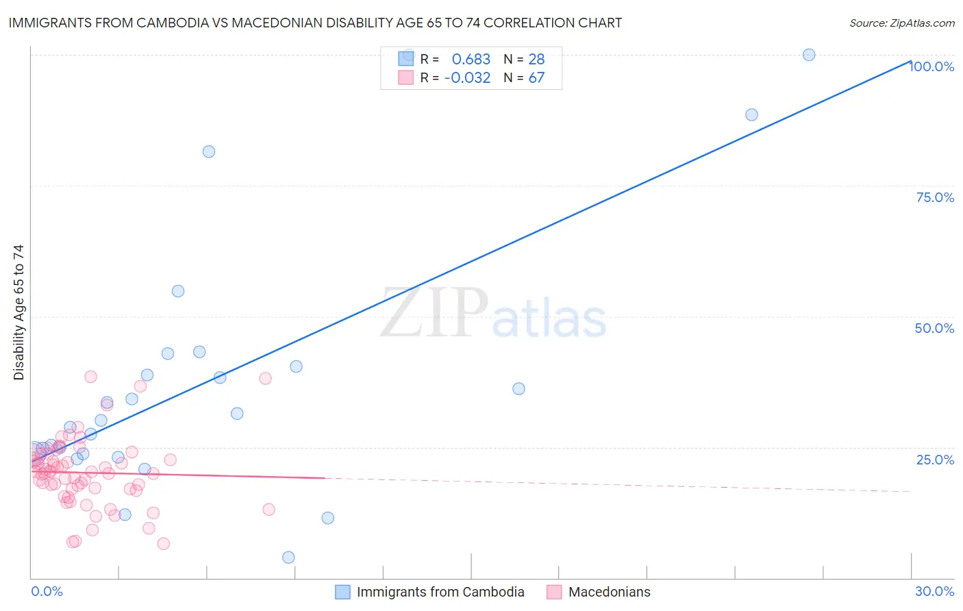 Immigrants from Cambodia vs Macedonian Disability Age 65 to 74