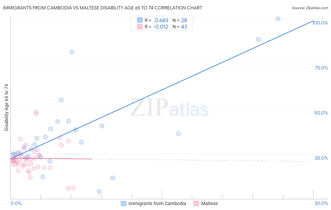 Immigrants from Cambodia vs Maltese Disability Age 65 to 74