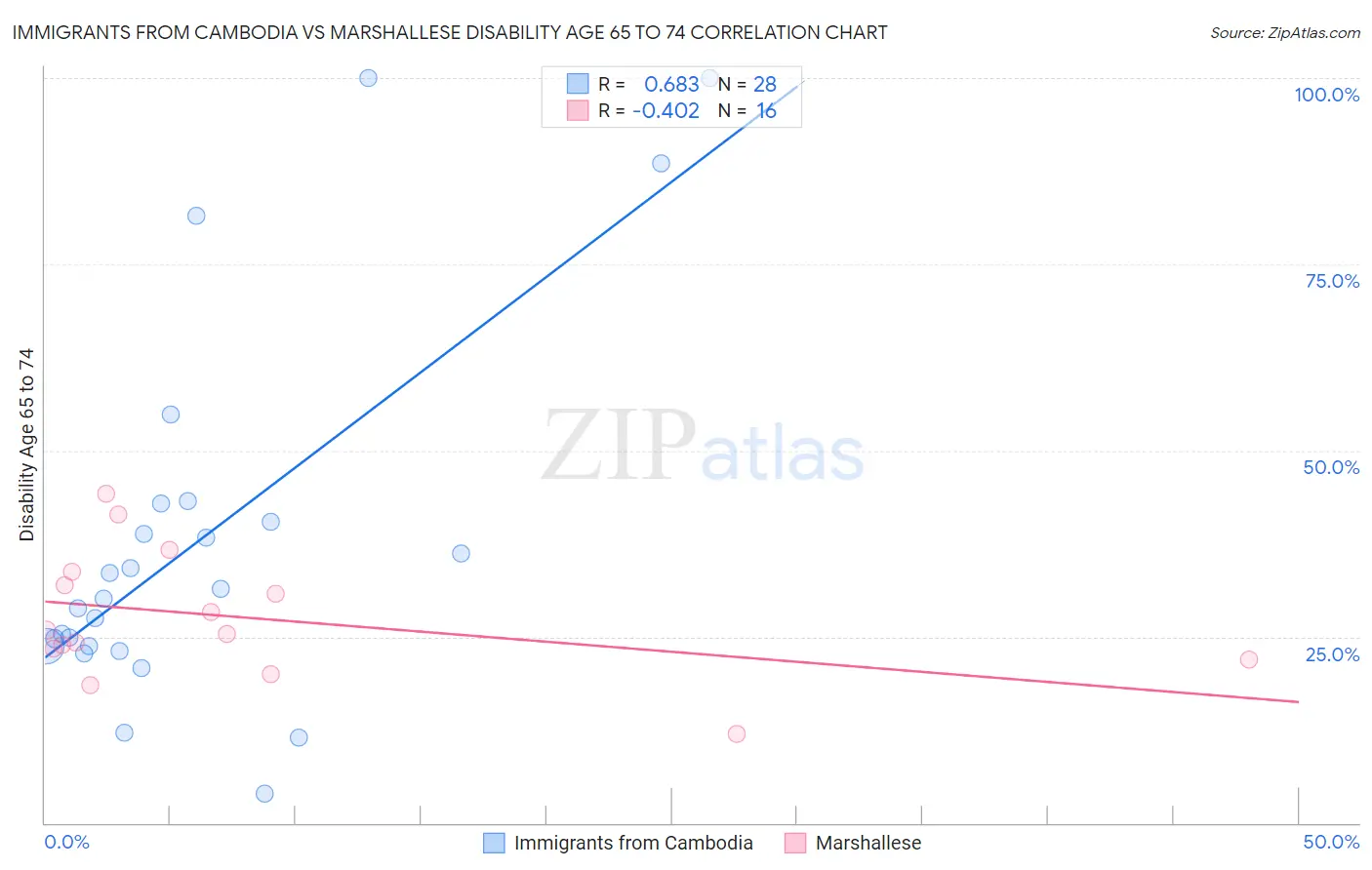 Immigrants from Cambodia vs Marshallese Disability Age 65 to 74