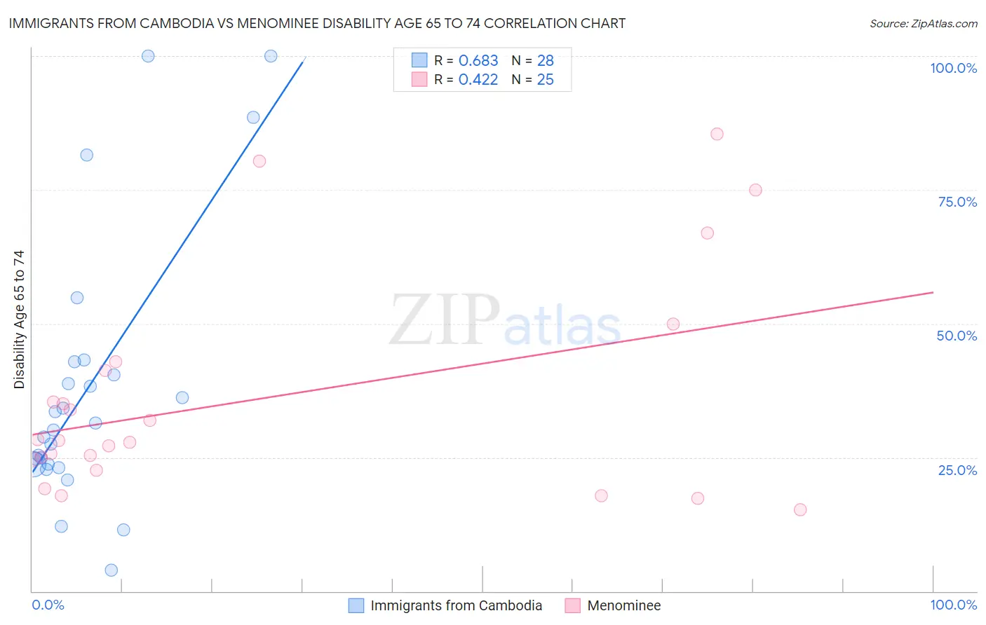 Immigrants from Cambodia vs Menominee Disability Age 65 to 74