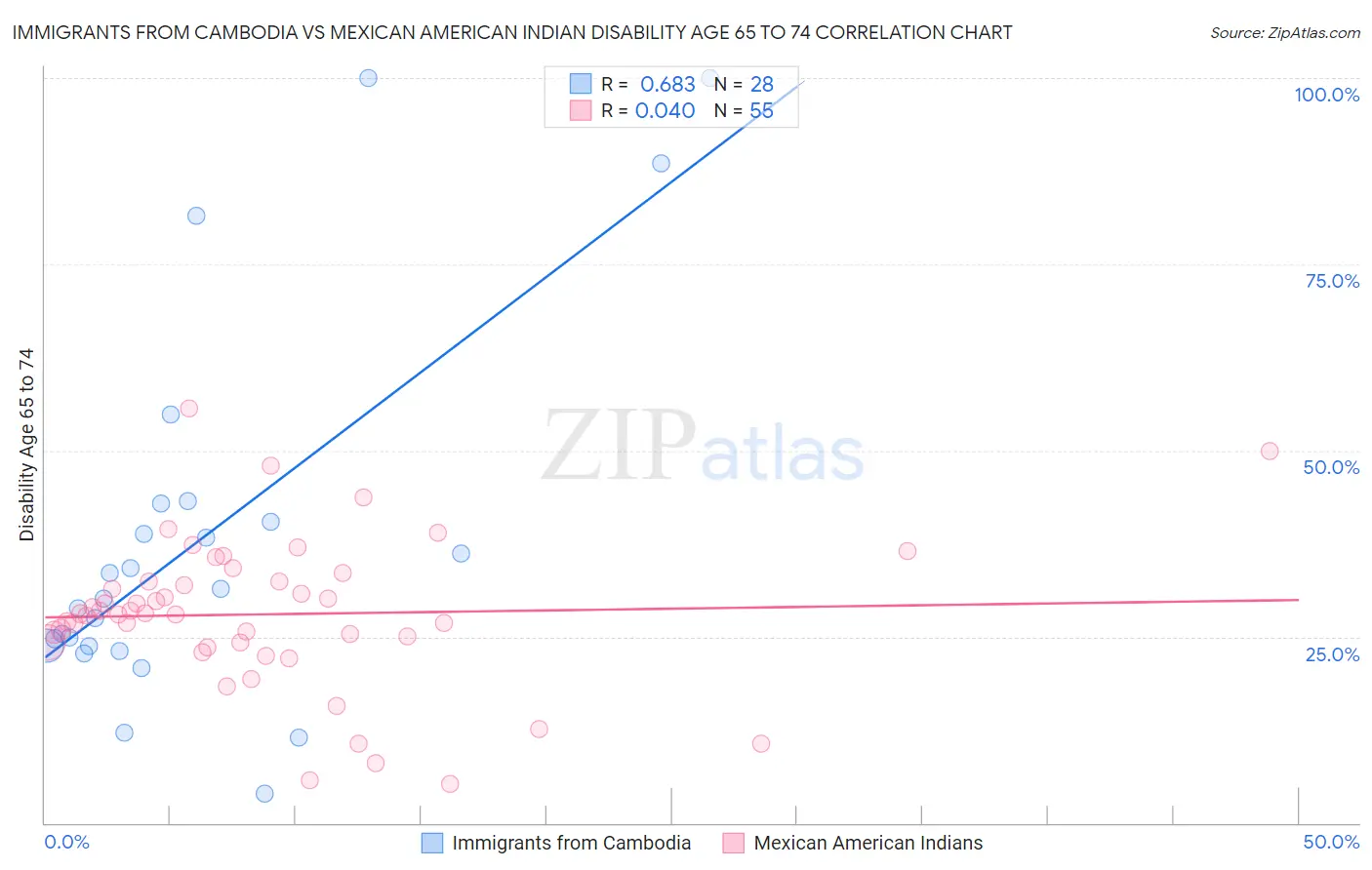 Immigrants from Cambodia vs Mexican American Indian Disability Age 65 to 74
