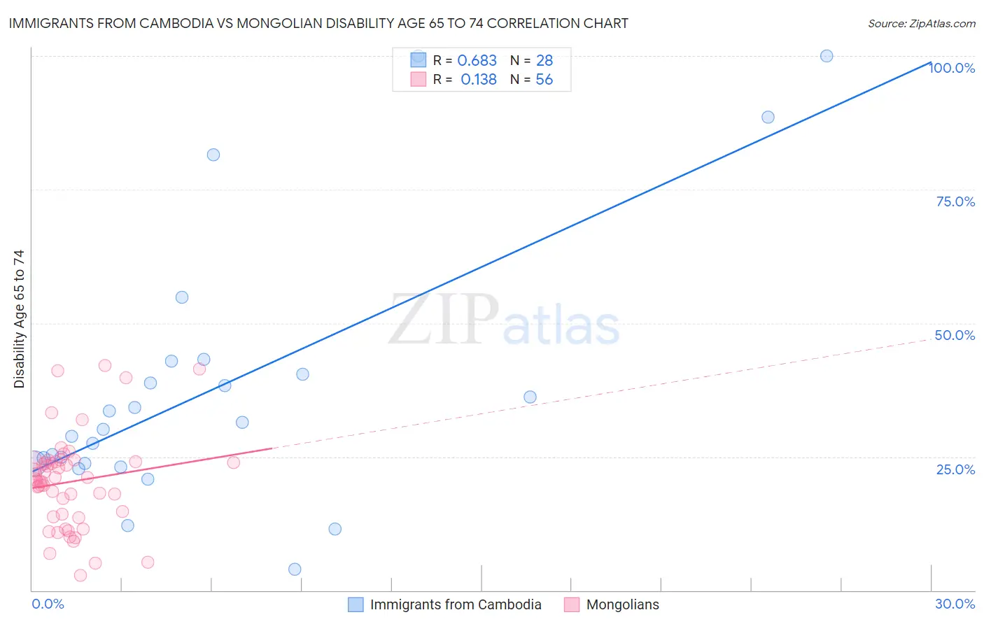 Immigrants from Cambodia vs Mongolian Disability Age 65 to 74