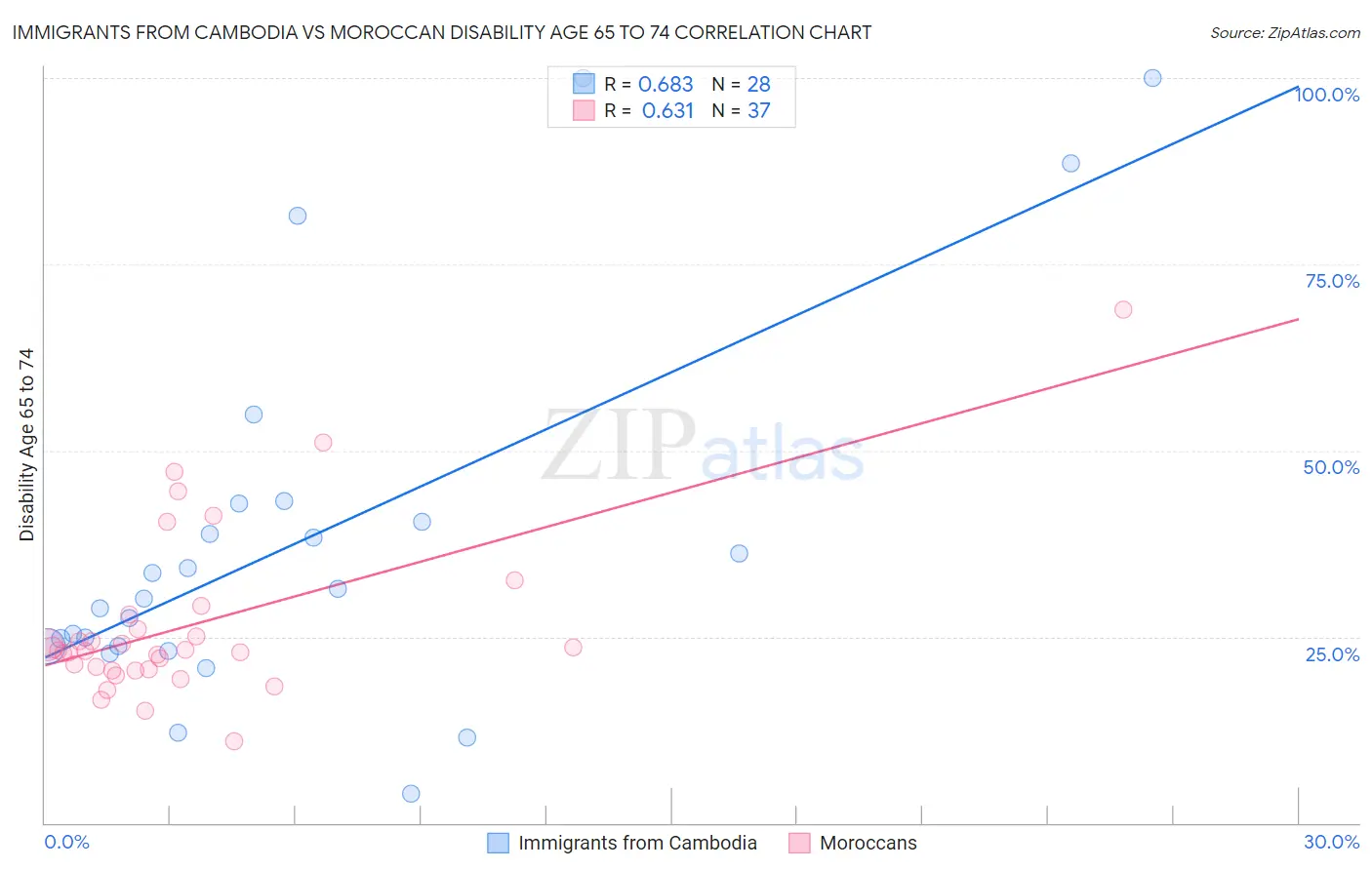 Immigrants from Cambodia vs Moroccan Disability Age 65 to 74