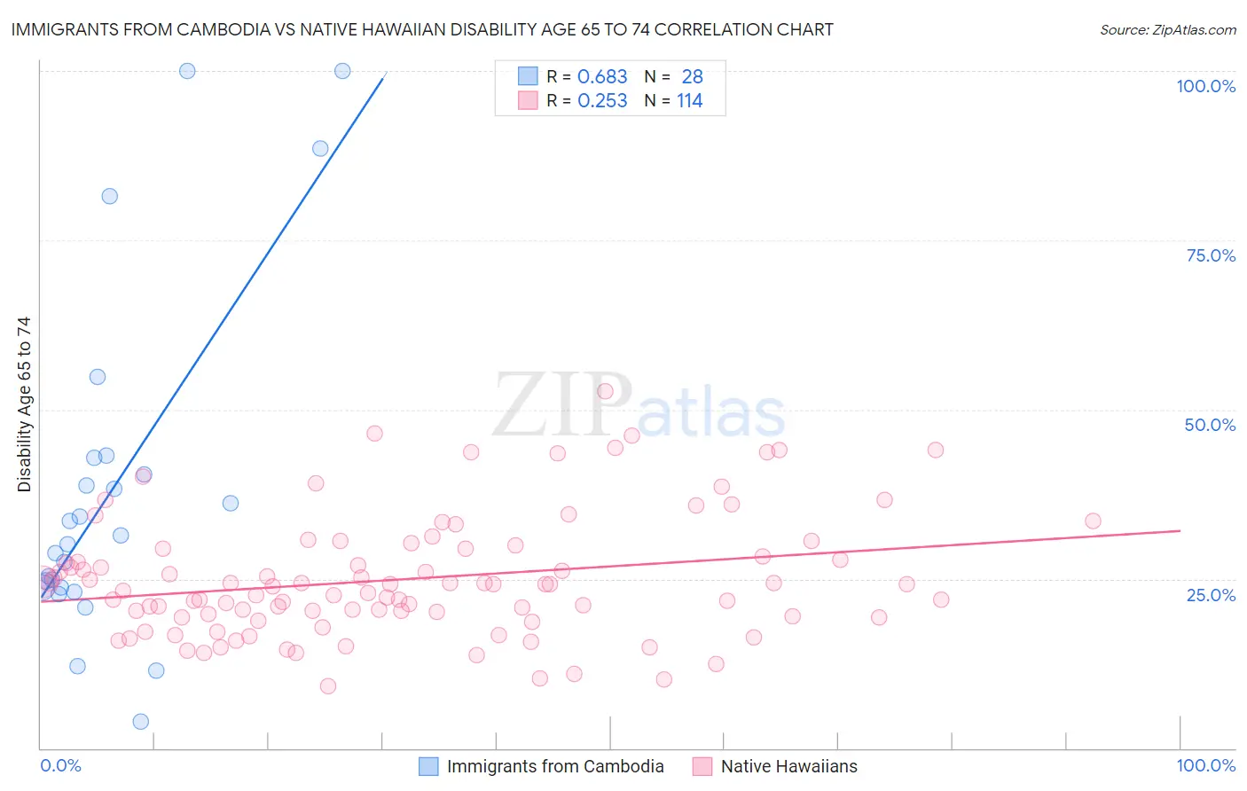 Immigrants from Cambodia vs Native Hawaiian Disability Age 65 to 74