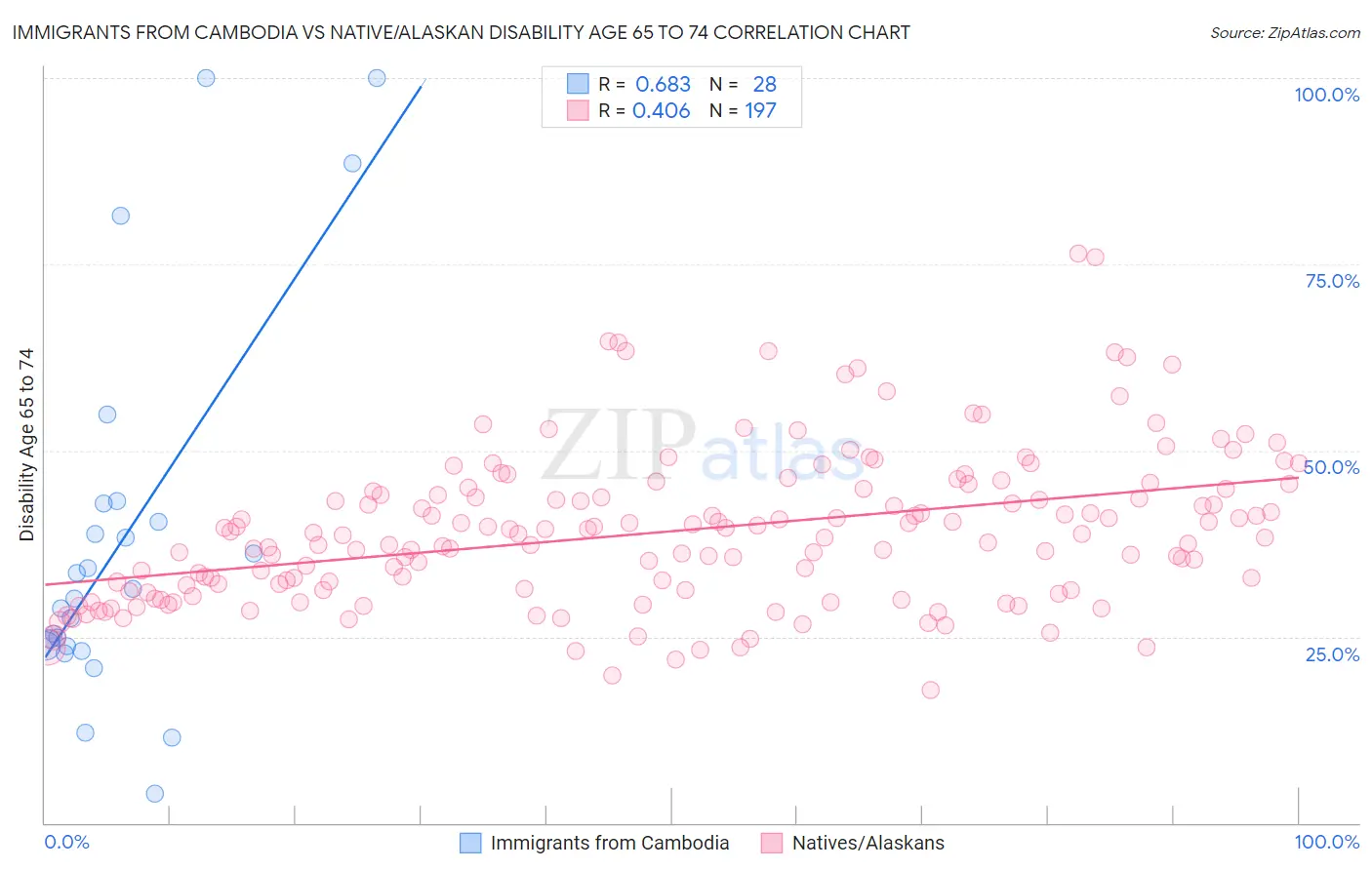 Immigrants from Cambodia vs Native/Alaskan Disability Age 65 to 74