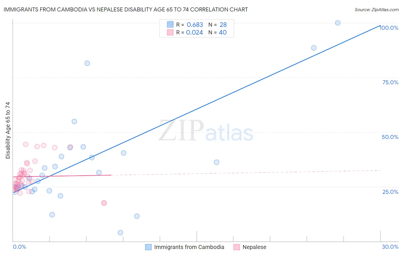 Immigrants from Cambodia vs Nepalese Disability Age 65 to 74