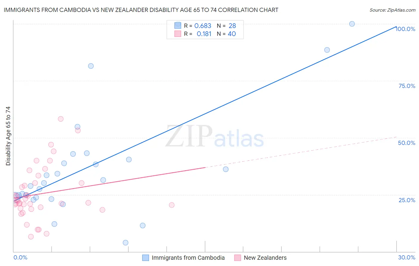 Immigrants from Cambodia vs New Zealander Disability Age 65 to 74